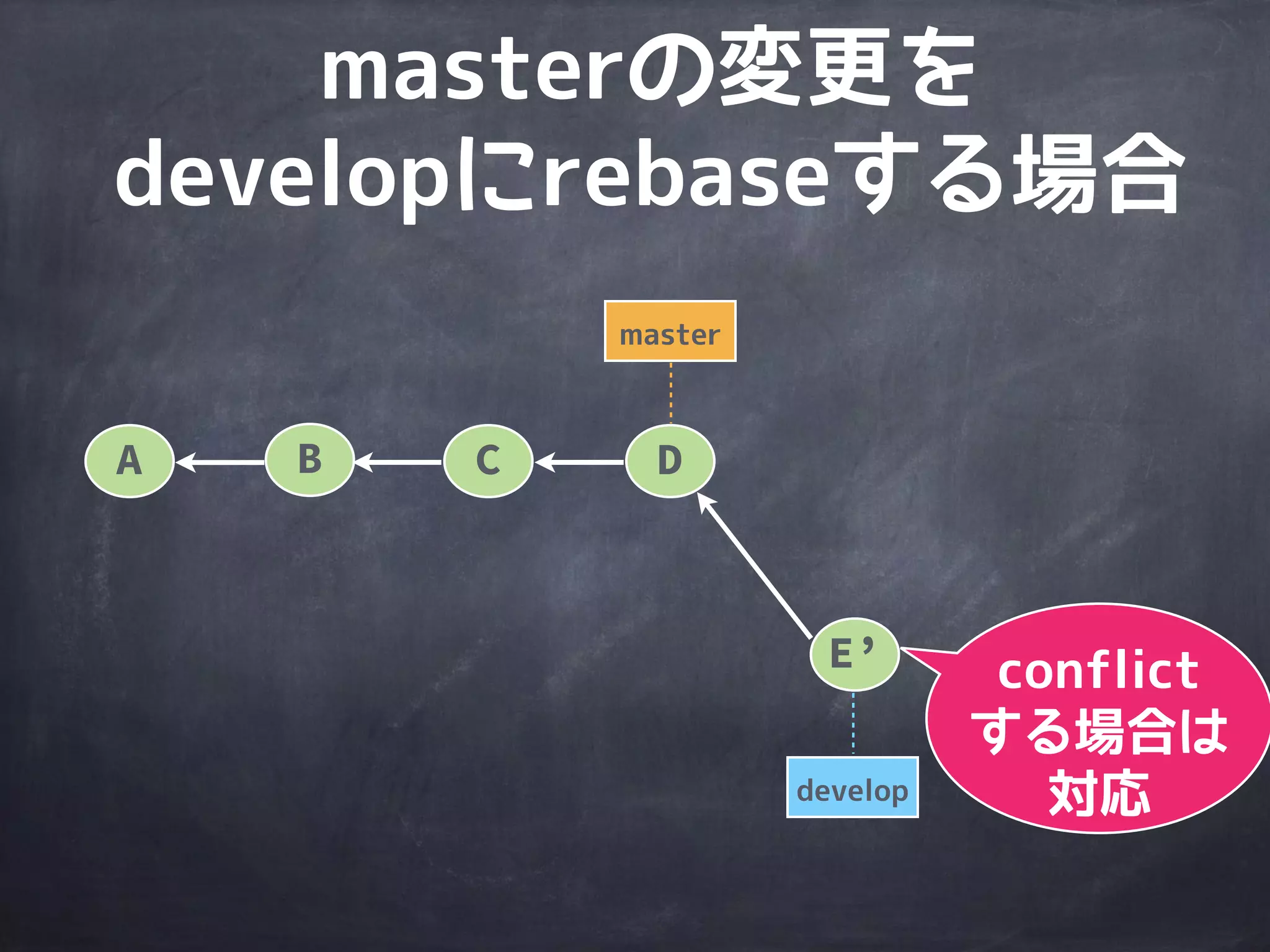 master
A B C D
E’E
取得した
diffをmasterに
適用して新たな
commitを作成
develop
masterの変更を
developにrebaseする場合
 