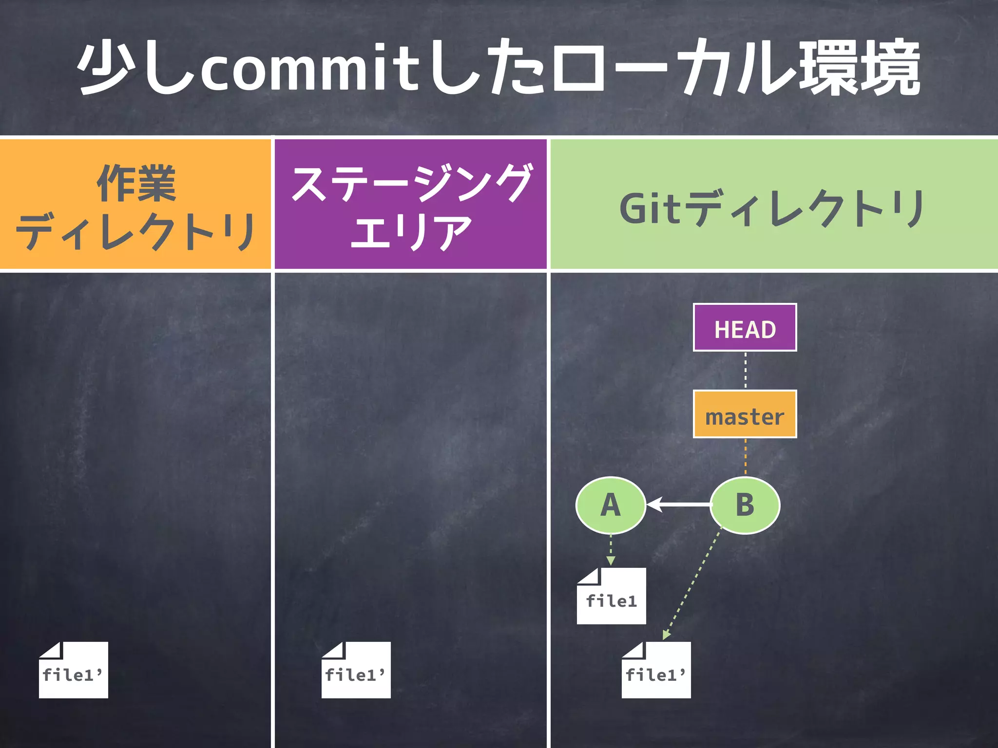 ブランチを
操作してみよう！
http://www.flickr.com/photos/statkraft/4077416680/
 
