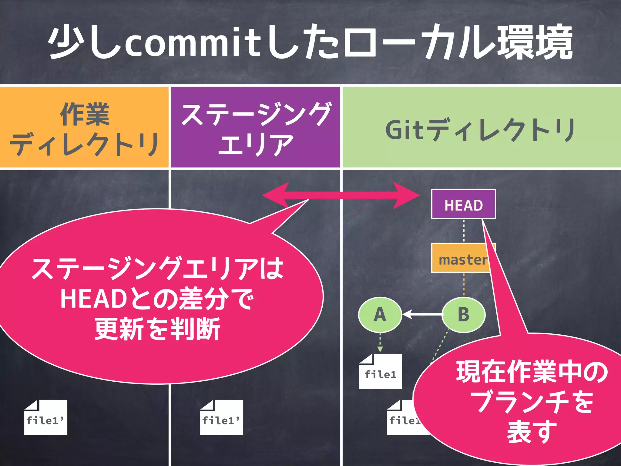 作業
ディレクトリ
ステージング
エリア
Gitディレクトリ
A
file1
master
HEAD
B
file1’file1’file1’
少しcommitしたローカル環境
 
