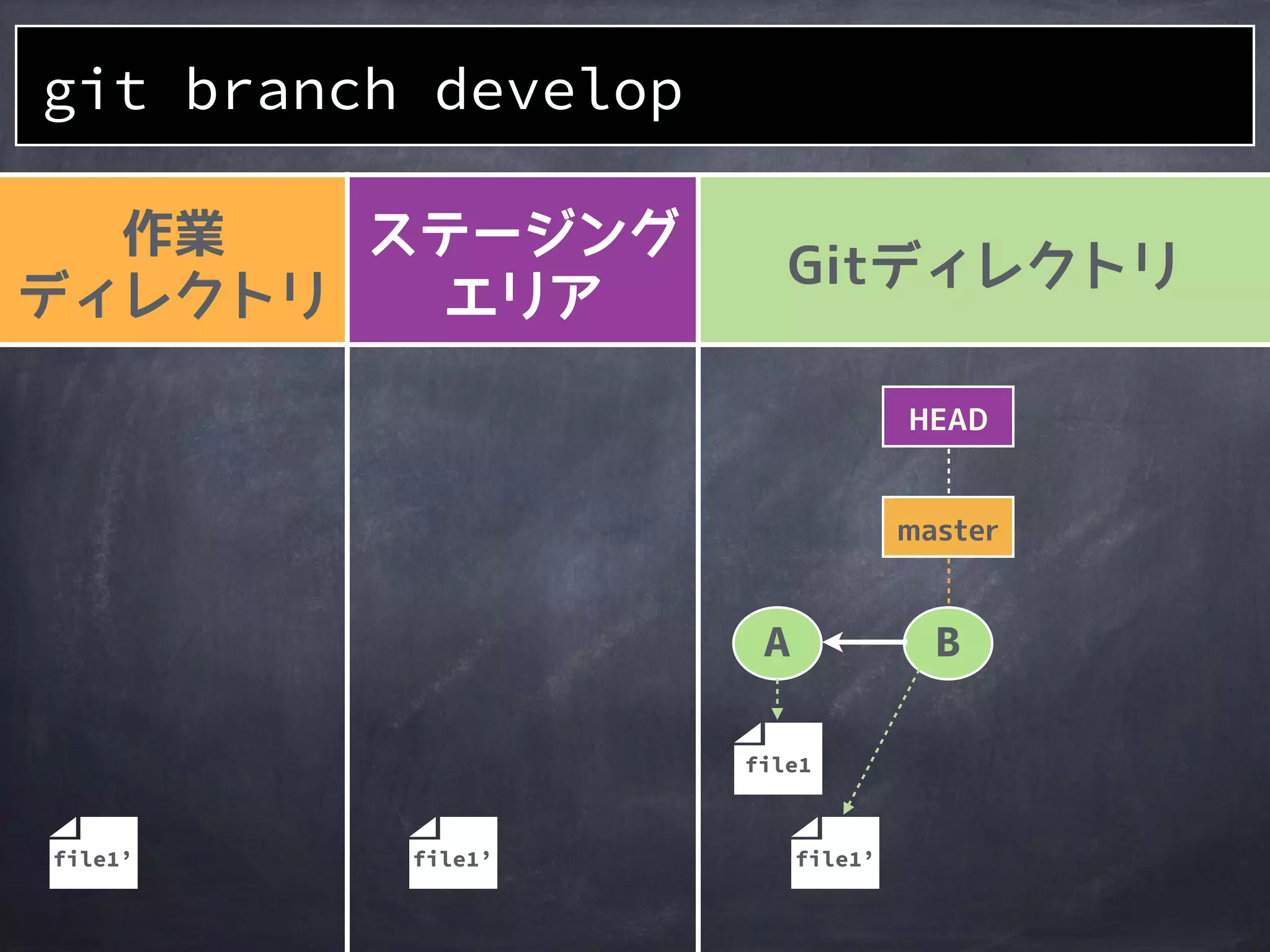 Gitのブランチを
作成する
git branch
<new_branch> [<start_point>]
 