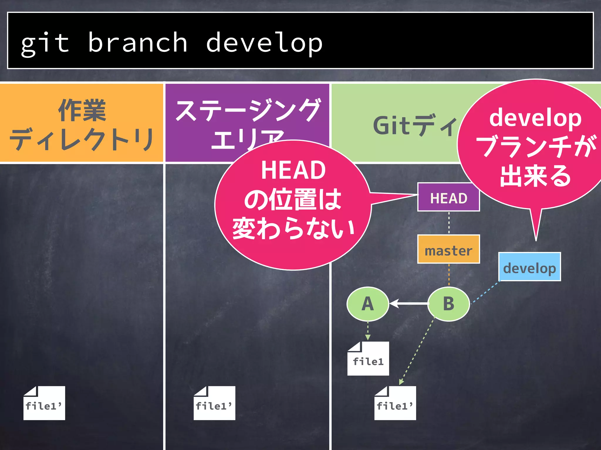 作業
ディレクトリ
ステージング
エリア
Gitディレクトリ
git branch develop
A
file1
master
HEAD
B
file1’file1’file1’
 