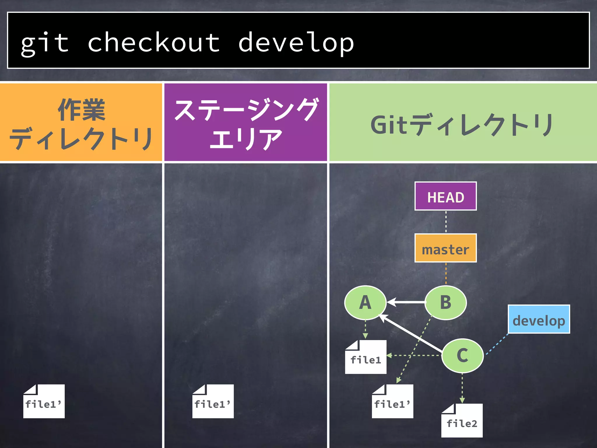 作業中の
ブランチを
切り替える
git checkout <branch>
 