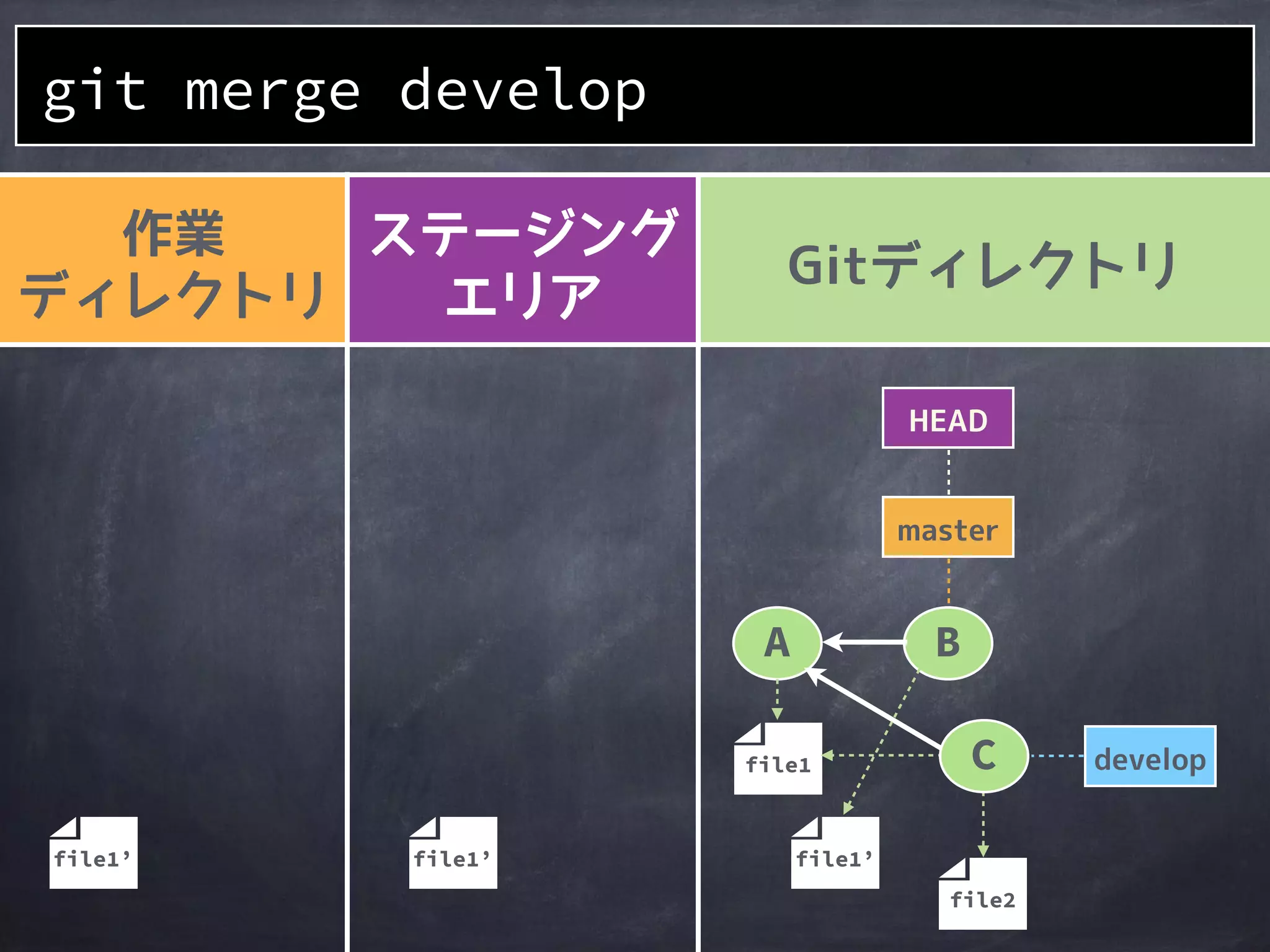 git merge <branch>
現在のブランチに
指定ブランチを
マージする
 