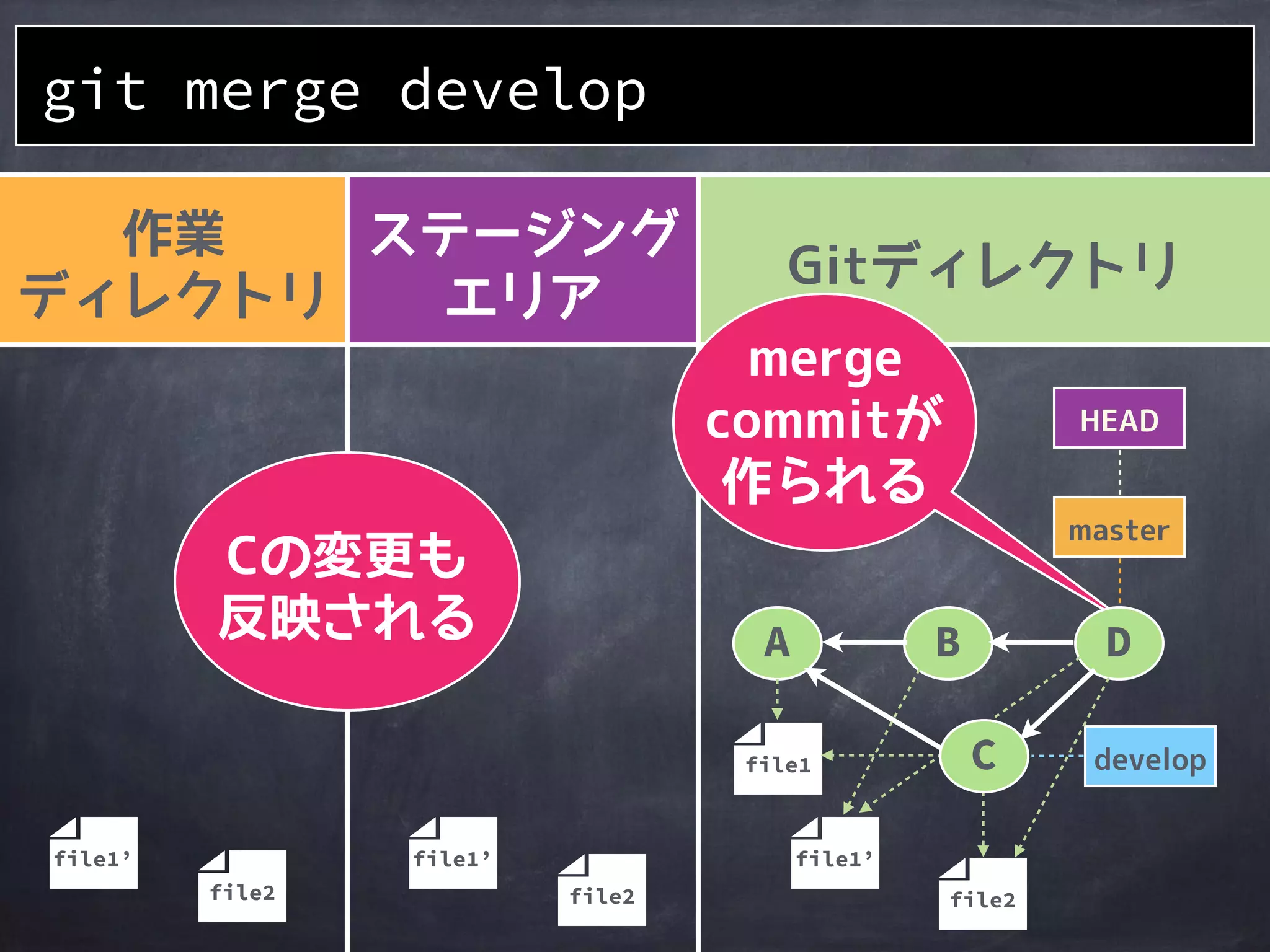 作業
ディレクトリ
ステージング
エリア
Gitディレクトリ
git merge develop
file1’file1’
A
file1
master
HEAD
B
develop
file2
file1’
C
 