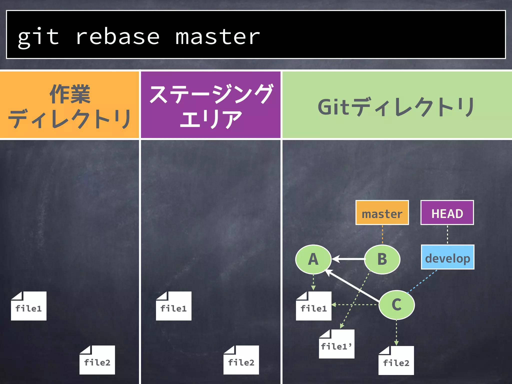 git rebase <branch>
現在のブランチを
指定ブランチから
リベースする
 