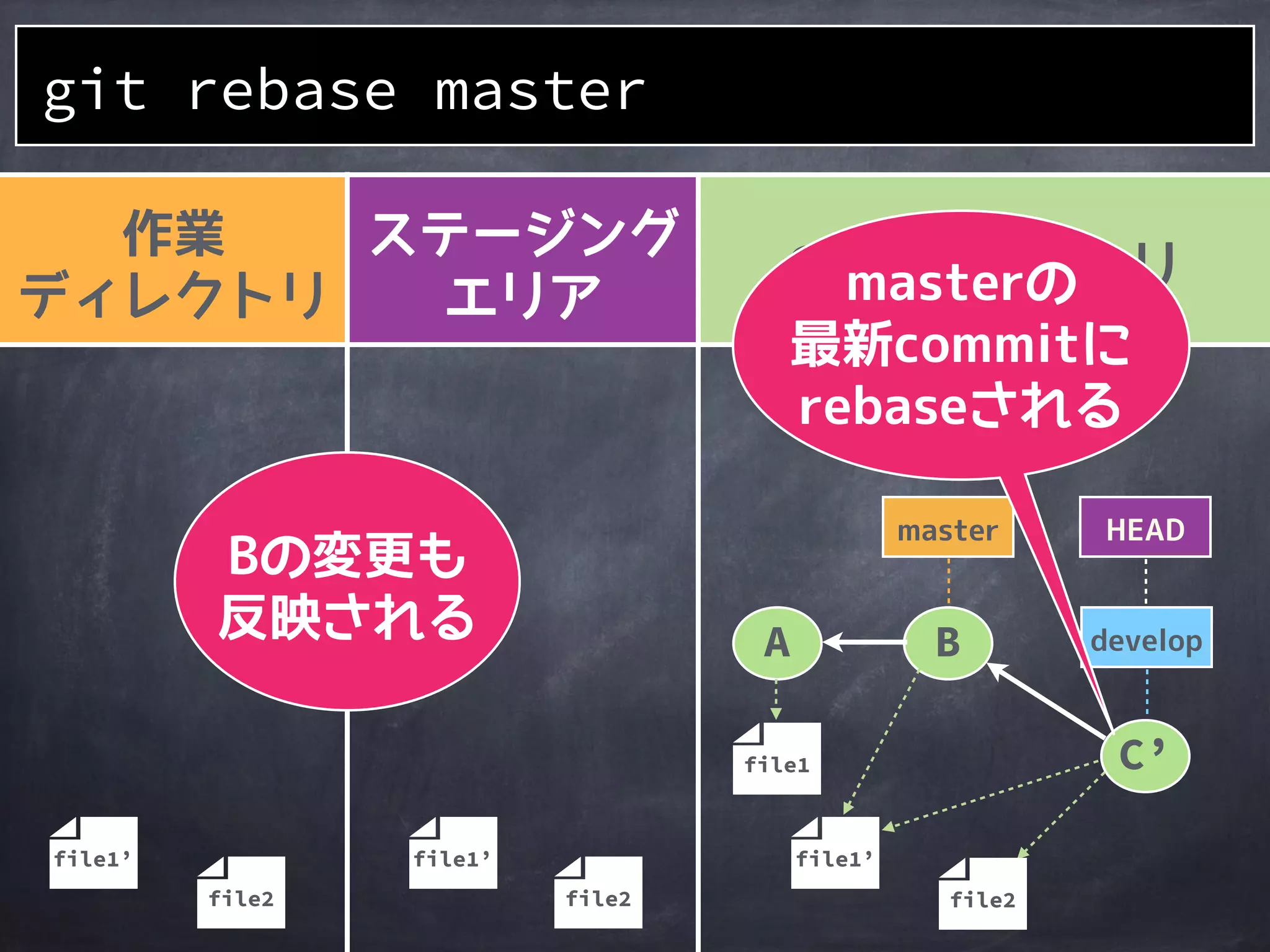 作業
ディレクトリ
ステージング
エリア
Gitディレクトリ
A
git rebase master
file1
file2file2
file1file1
master HEAD
B develop
C
file2
file1’
 