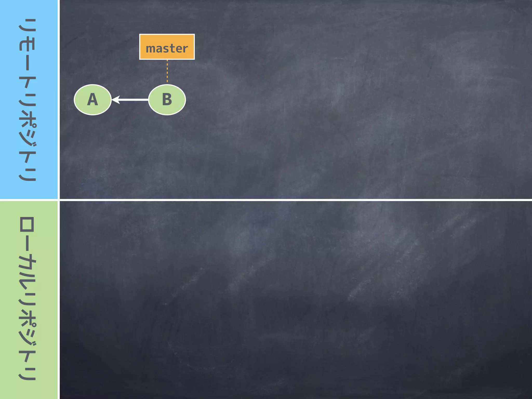 コミットグラフで
表現すると
 