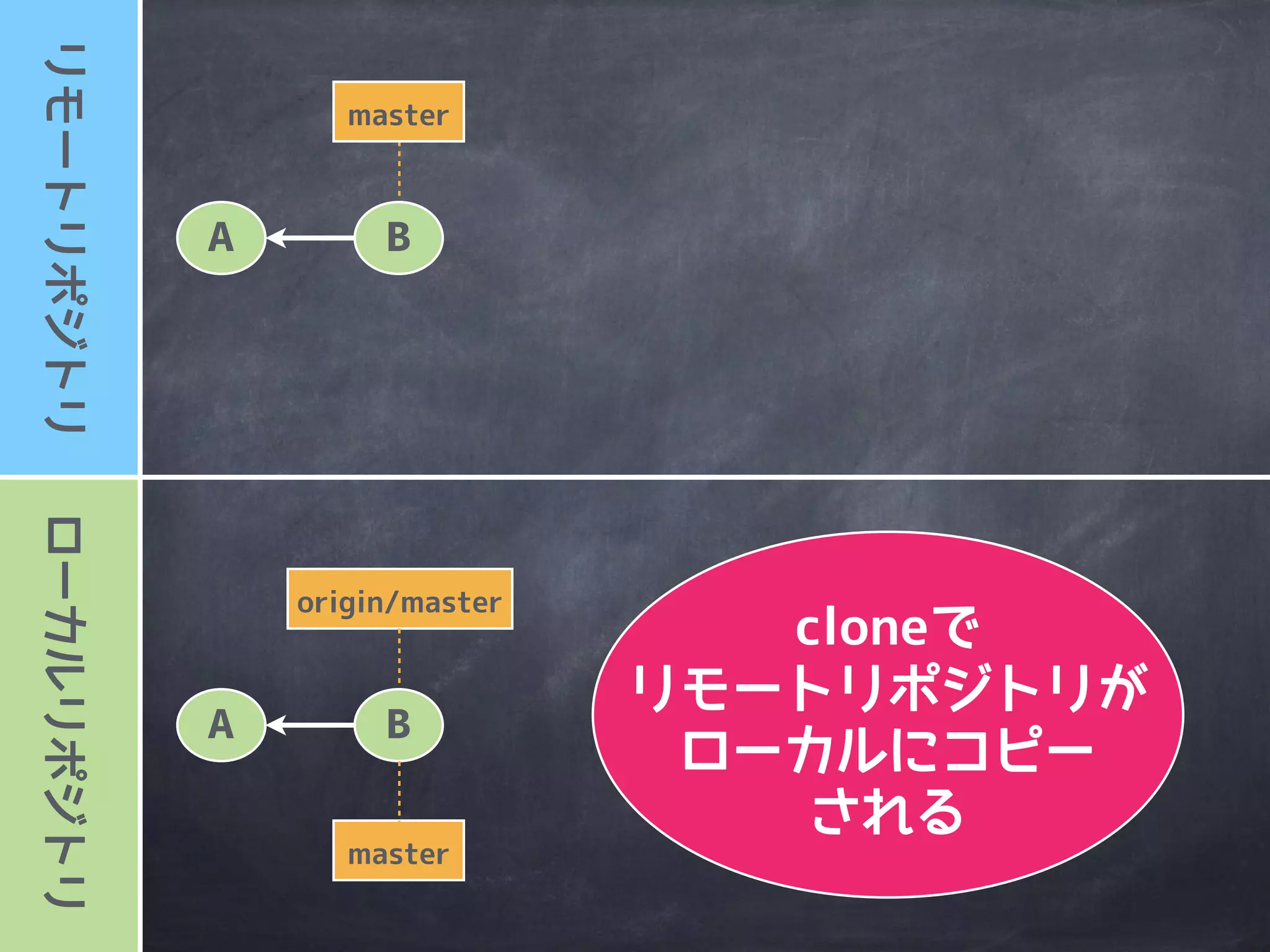 ローカルリポジトリリモートリポジトリ
master
A B
 