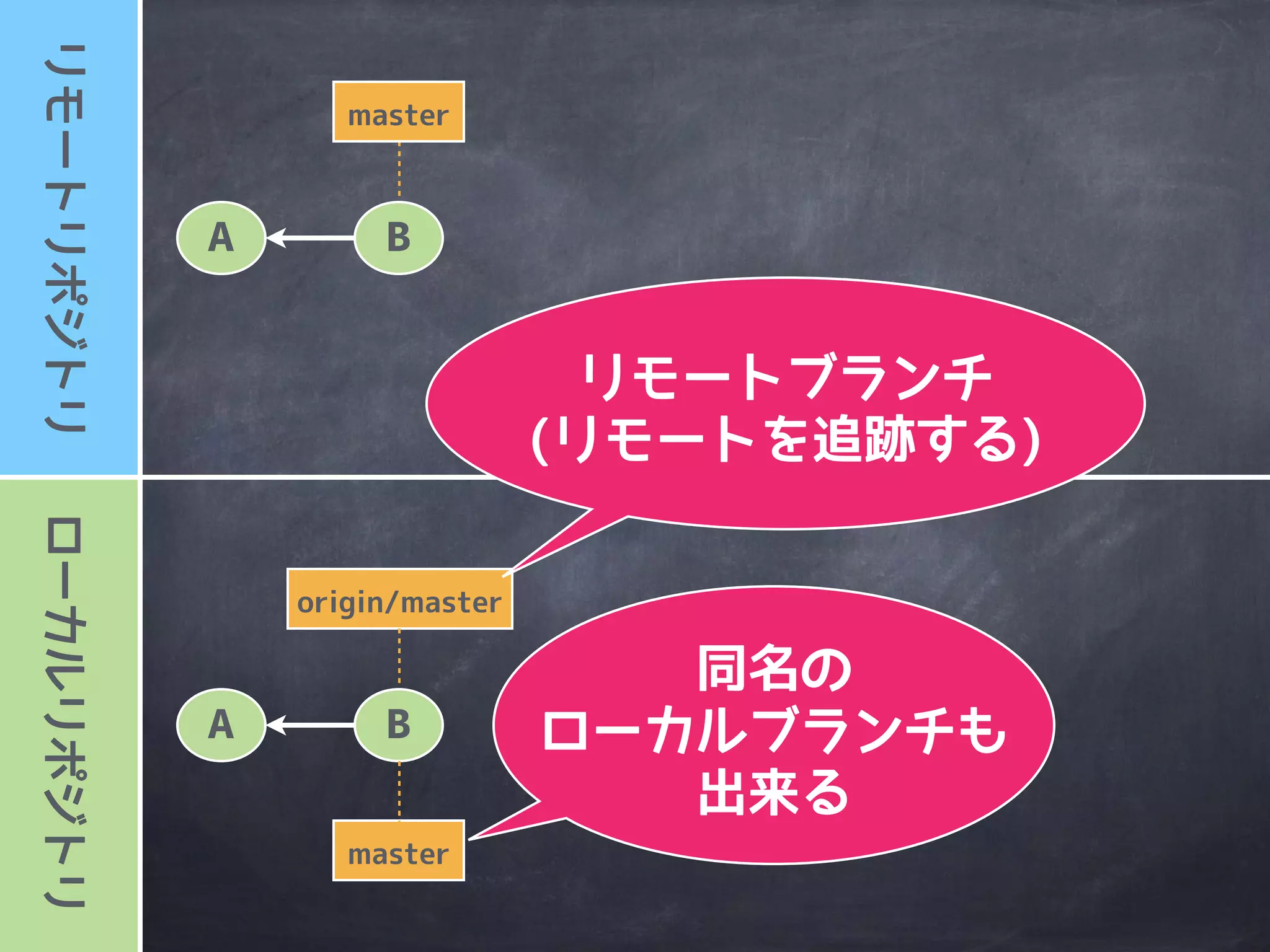 ローカルリポジトリリモートリポジトリ
master
A B
origin/master
master
A B
cloneで
リモートリポジトリが
ローカルにコピー
される
 