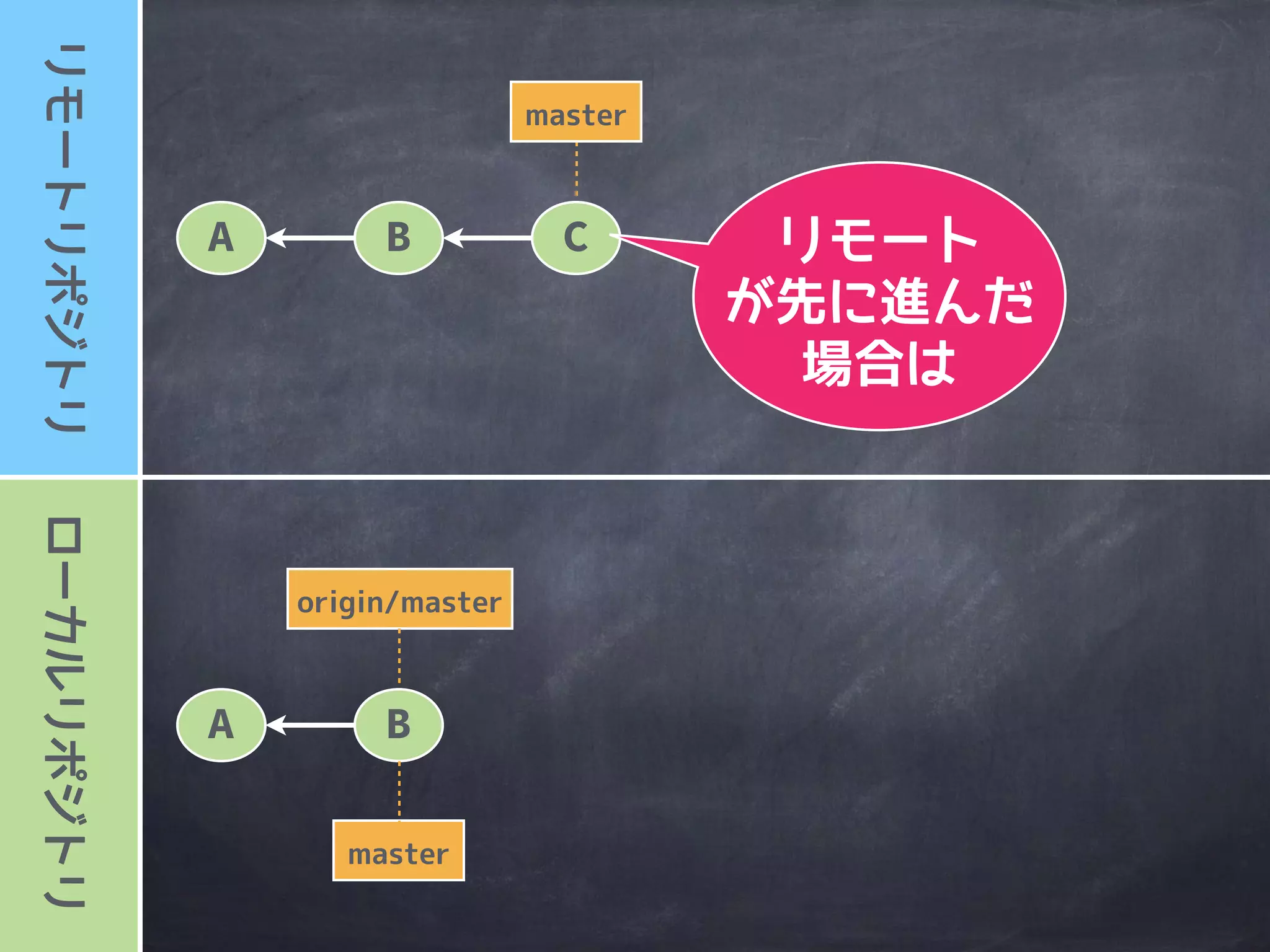 ローカルリポジトリリモートリポジトリ
master
A B
origin/master
master
A B
リモートリポジトリ
/ブランチ名
 