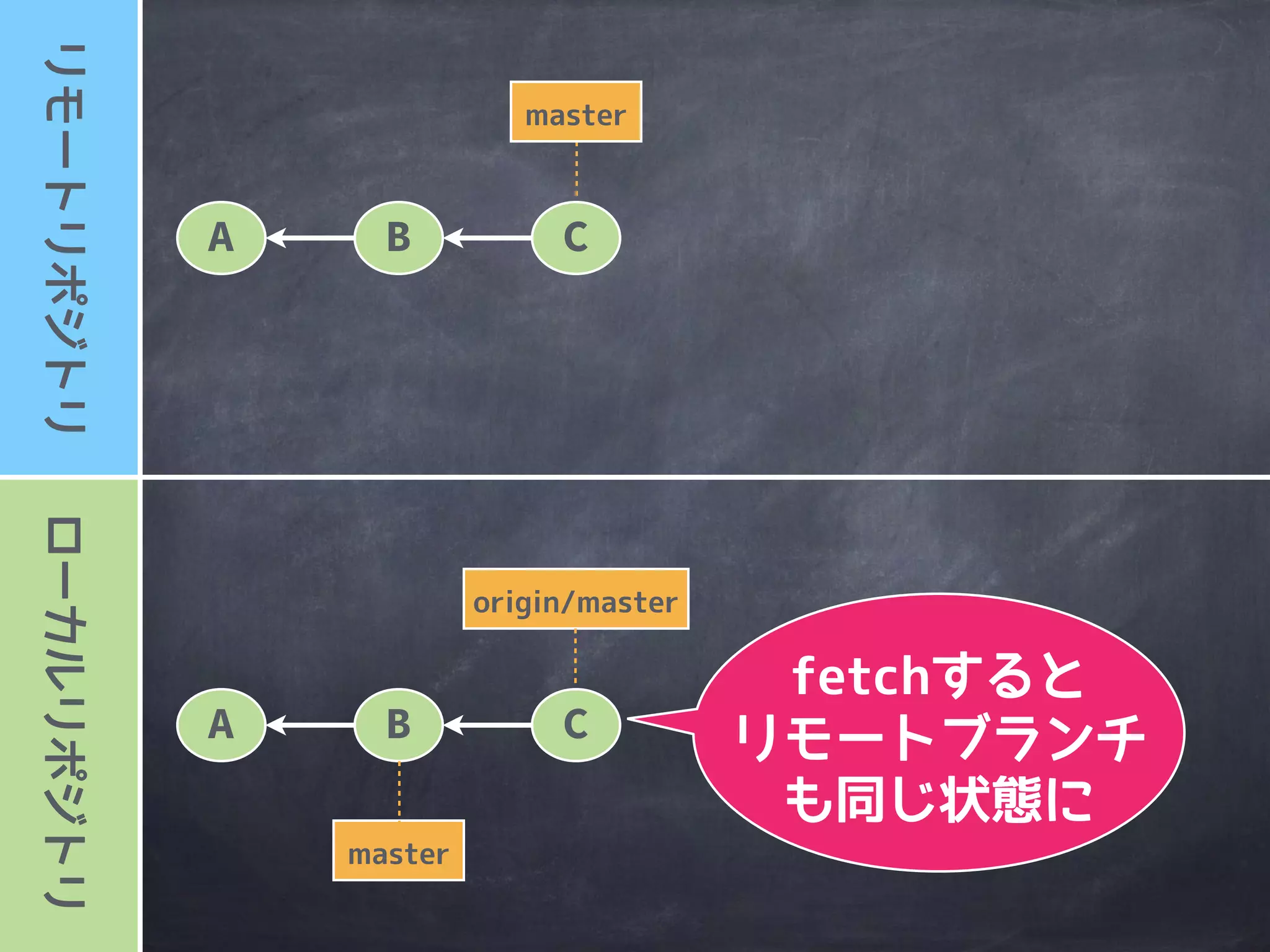 ローカルリポジトリリモートリポジトリ
master
A B
origin/master
master
C
A B
リモート
が先に進んだ
場合は
 