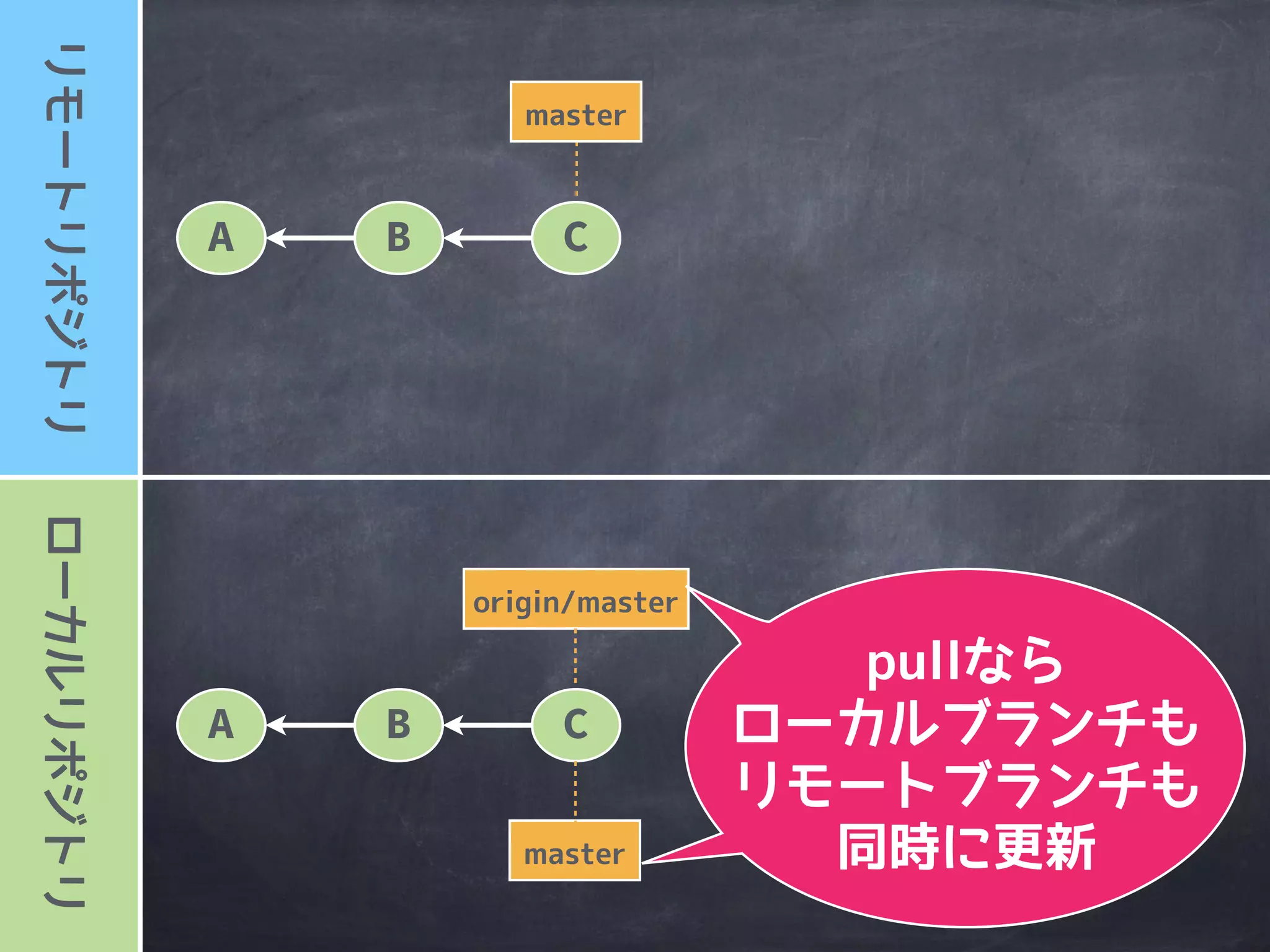 ローカルリポジトリリモートリポジトリ
master
A B
origin/master
master
C
A B
pull=
fetch+merge/rebase
なので
 