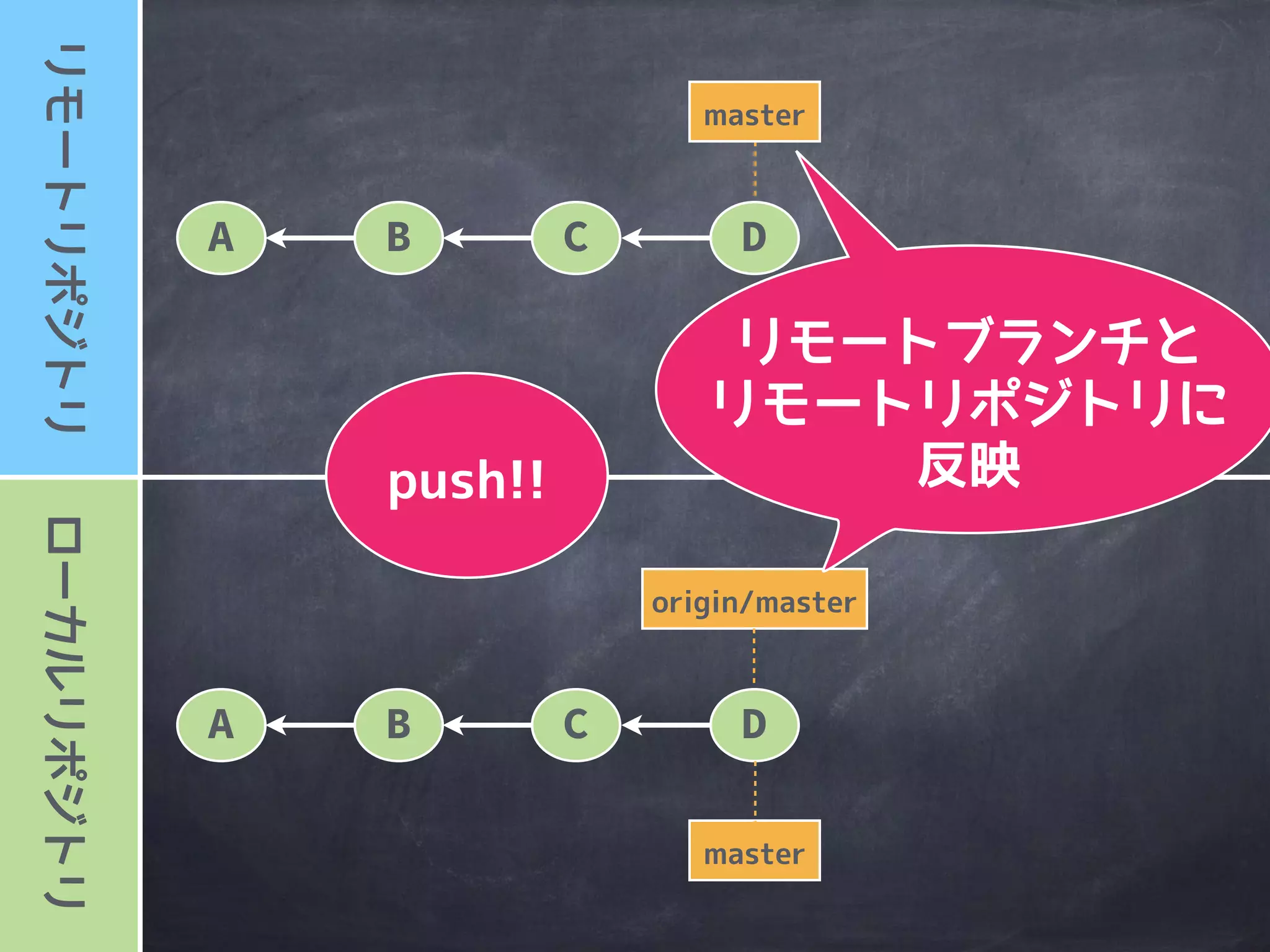 ローカルリポジトリリモートリポジトリ
master
A B
origin/master
master
C
A B C D
commit
した場合は
 