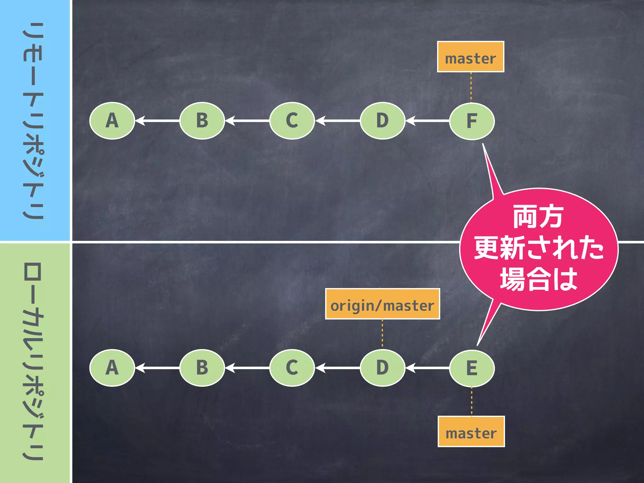 ローカルリポジトリリモートリポジトリ
master
A B
origin/master
master
C D
A B C D
push!!
リモートブランチと
リモートリポジトリに
反映
 
