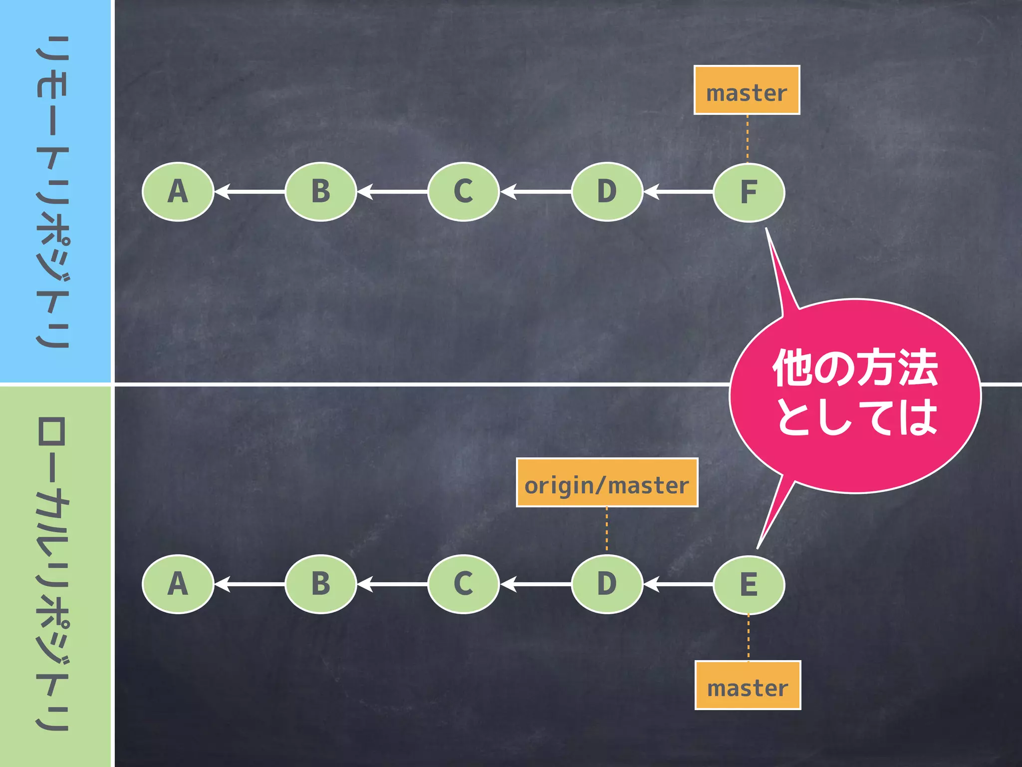 ローカルリポジトリリモートリポジトリ
master
A B
origin/master
master
C D F
push!!
G
A B C D E G
F
E
 