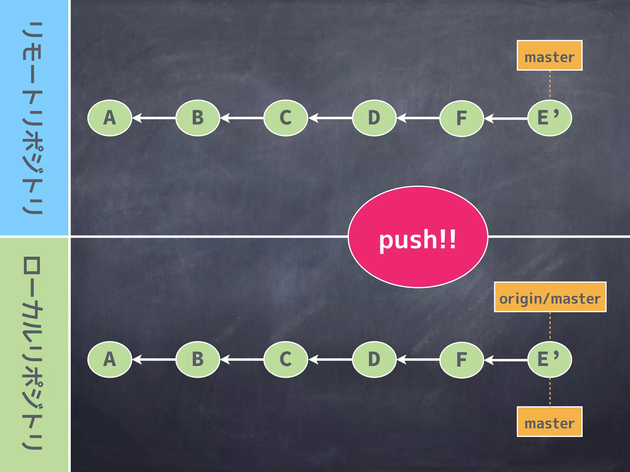 ローカルリポジトリリモートリポジトリ
master
A B
origin/master
master
C D F
A B C D F
E
rebase
もアリ
E’
 