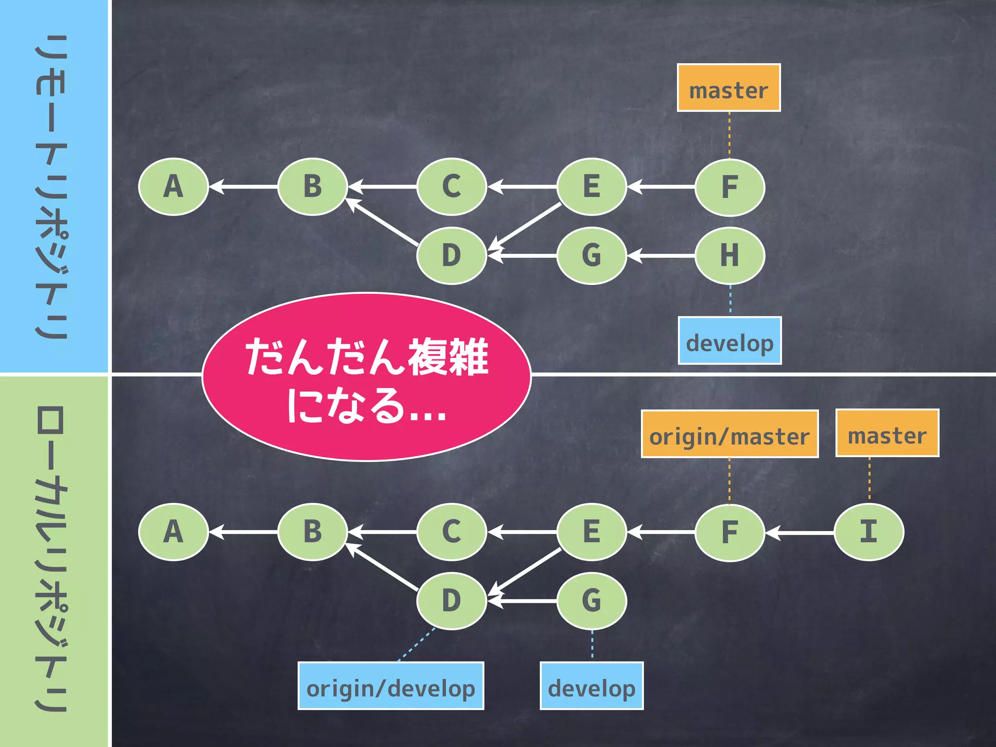 ローカルリポジトリリモートリポジトリ
master
A B
origin/master
master
C D F
push!!
E’
A B C D F E’
 