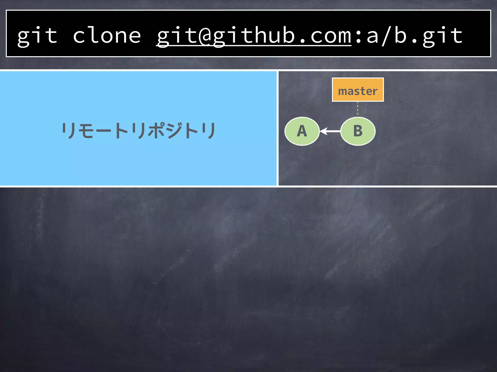 リモートリポジトリ
をローカルに複製
git clone <url>
 