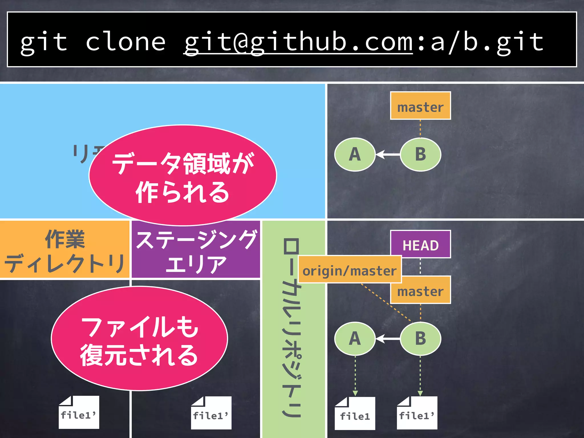 リモートリポジトリ A B
master
git clone git@github.com:a/b.git
 
