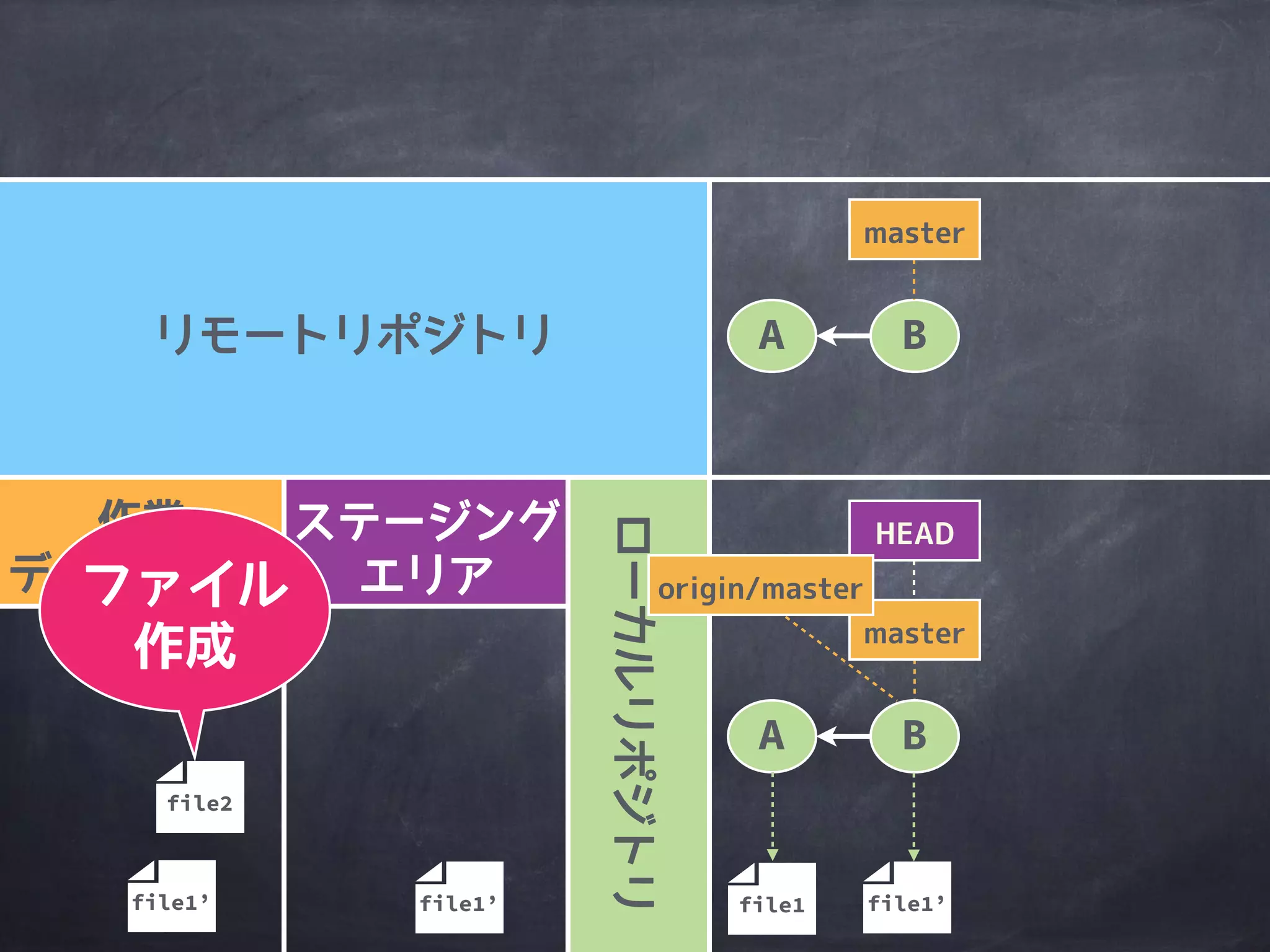 作業
ディレクトリ
ステージング
エリア
ローカルリポジトリ
リモートリポジトリ
file1’file1’
A B
master
file1’
master
A B
HEAD
origin/master
file1
 