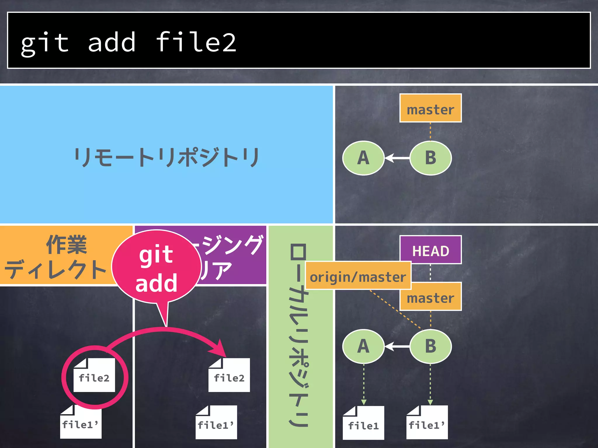 作業
ディレクトリ
ステージング
エリア
ローカルリポジトリ
リモートリポジトリ
file1’file1’
A B
master
file2
file1’
master
A B
HEAD
origin/masterファイル
作成
file1
 