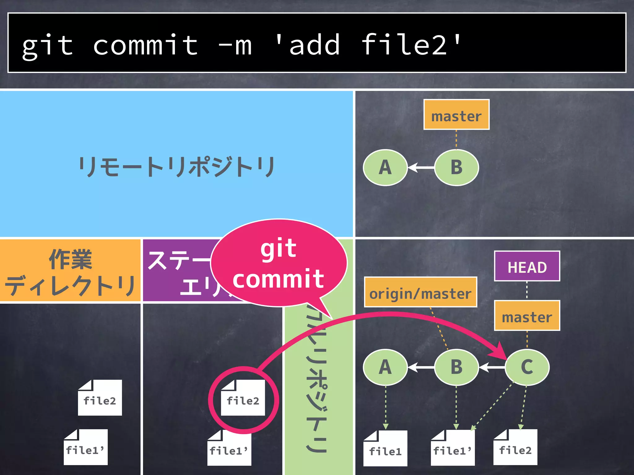 作業
ディレクトリ
ステージング
エリア
ローカルリポジトリ
リモートリポジトリ
file1’file1’
A B
master
file2 file2
file1’
master
A B
HEAD
origin/master
git
add
git add file2
file1
 