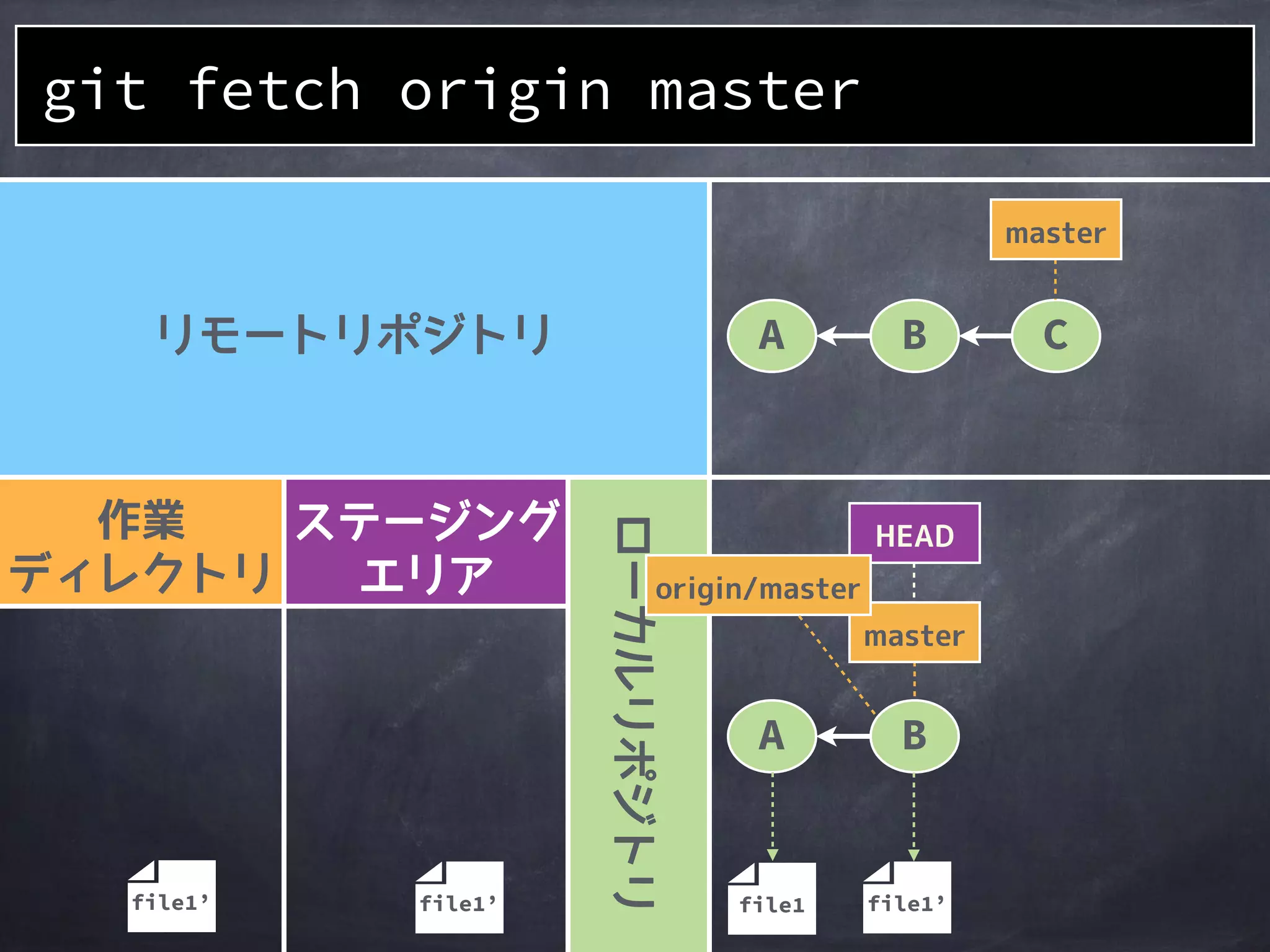 リモートブランチ
を最新に更新
git fetch <remote> <refspec>
 