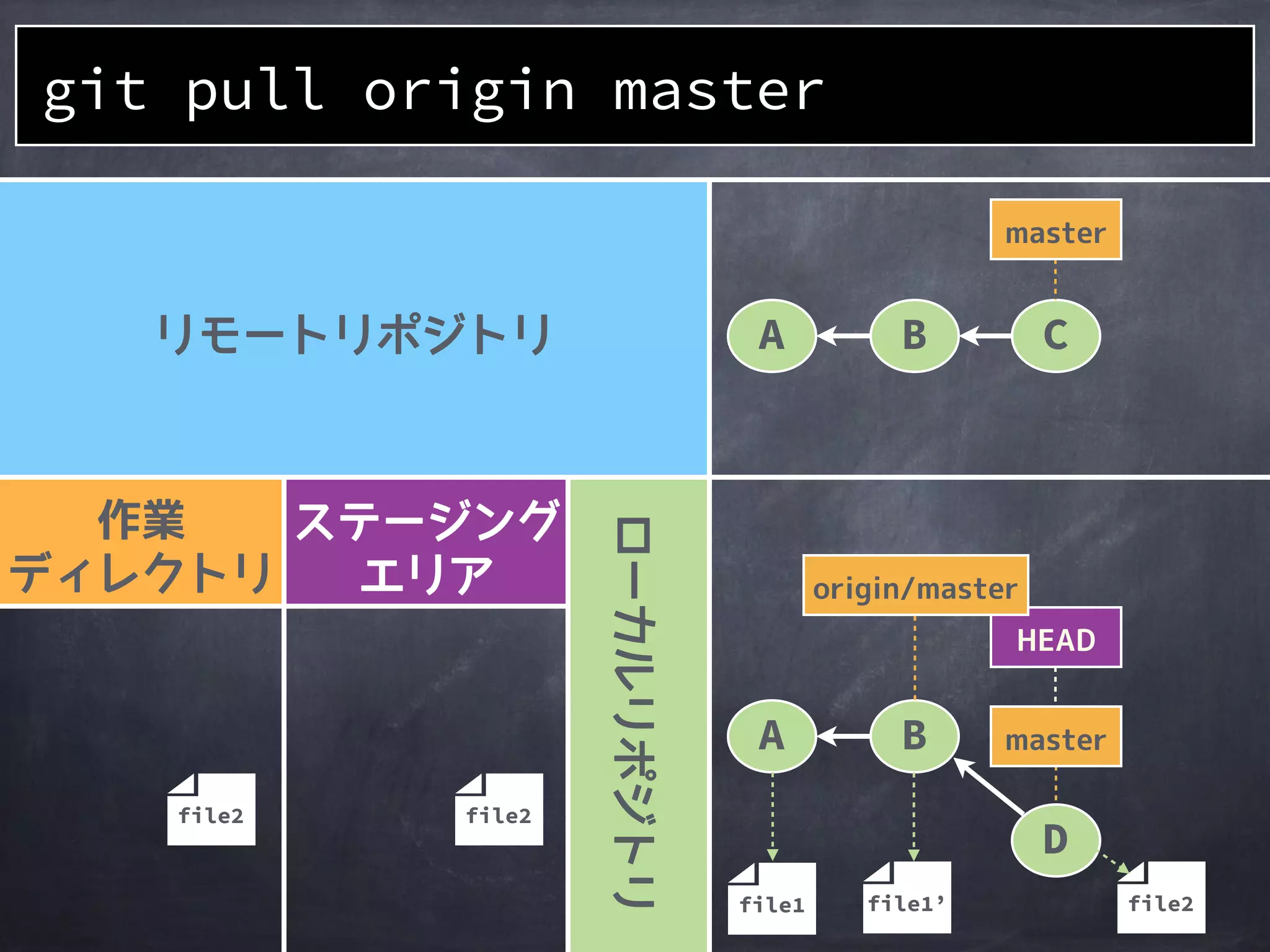 git pull <remote> <refspec>
git merge <branch>
git fetch <remote> <refspec>
=
+
 