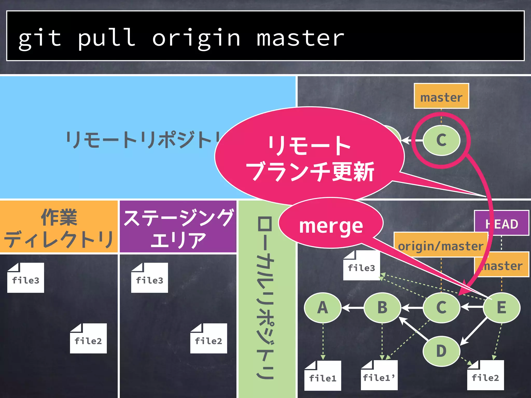 作業
ディレクトリ
ステージング
エリア
ローカルリポジトリ
リモートリポジトリ
file2file2
A B C
git pull origin master
master
masterA B
HEAD
origin/master
D
file2file1’file1
 