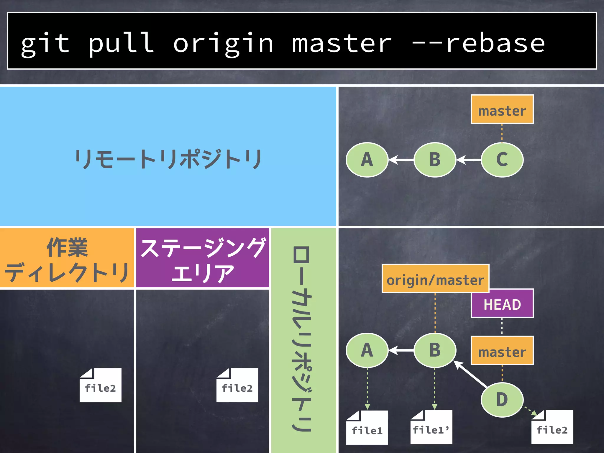 git pull <remote> <refspec> --rebase
git rebase <branch>
git fetch <remote> <refspec>
+
 