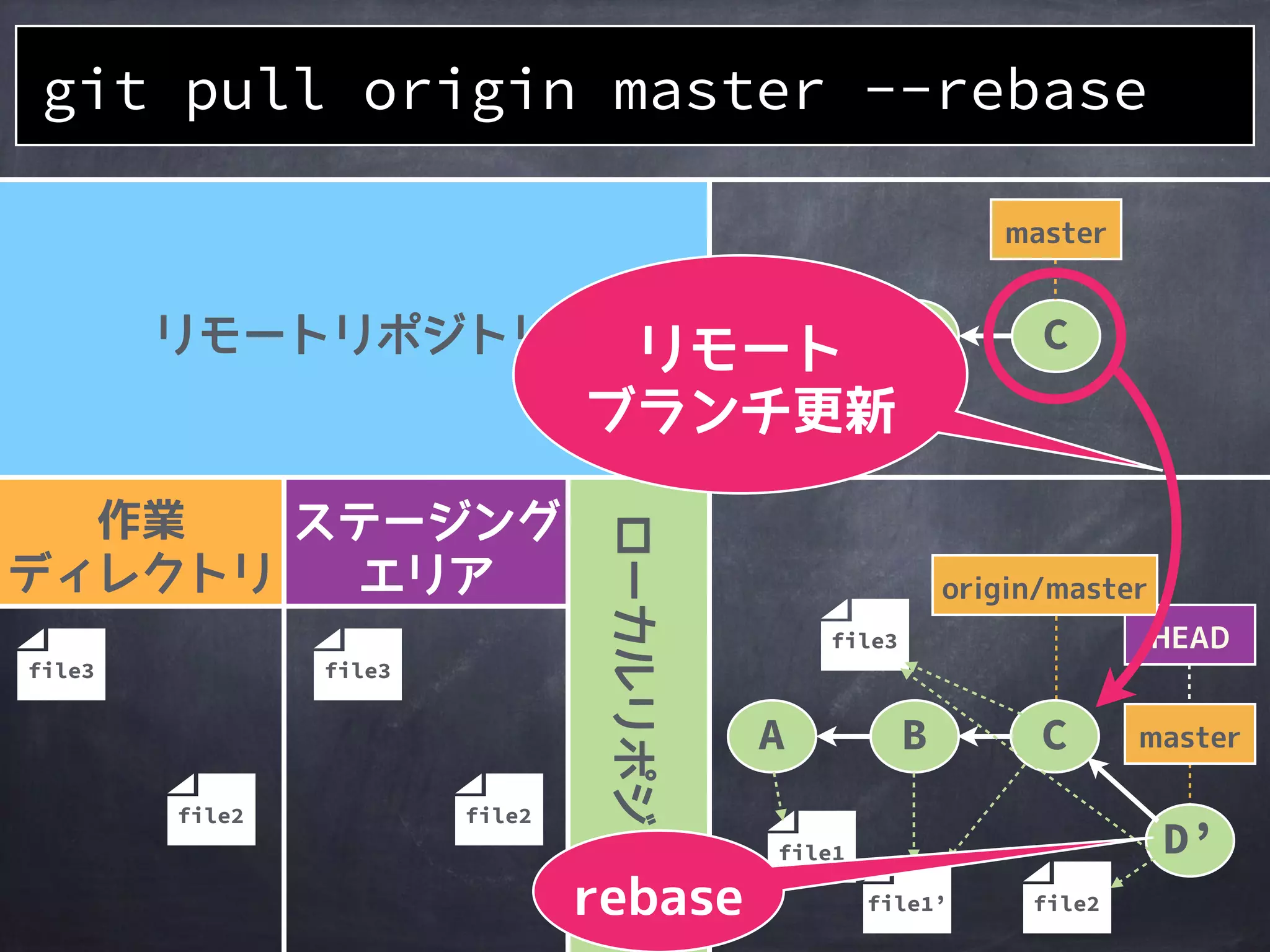 作業
ディレクトリ
ステージング
エリア
ローカルリポジトリ
リモートリポジトリ
file2file2
A B C
git pull origin master --rebase
master
masterA B
HEAD
origin/master
D
file2file1’file1
 