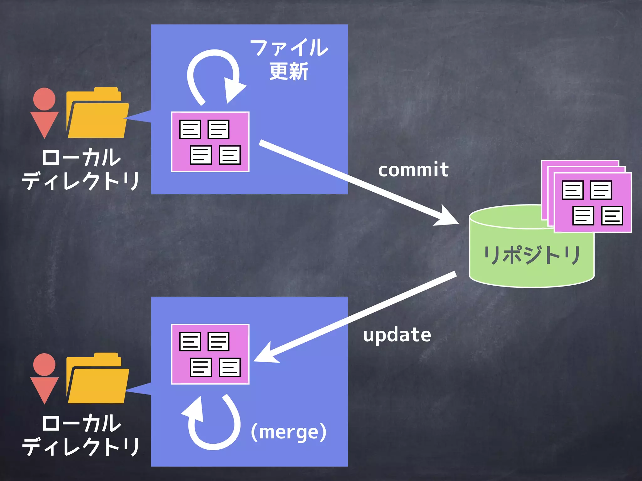 Subversion
の全体構成
 