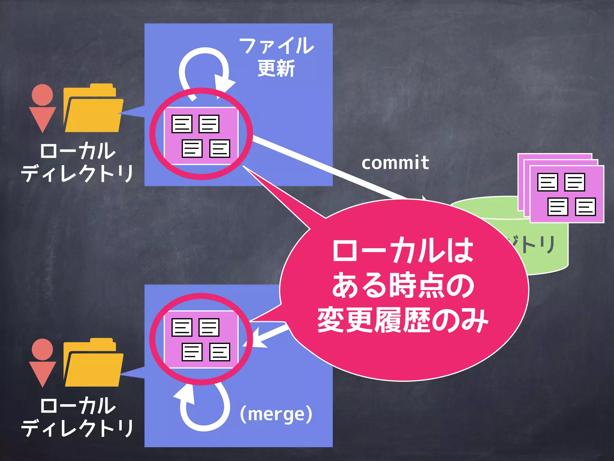 ローカル
ディレクトリ
リポジトリ
ローカル
ディレクトリ
commit
ファイル
更新
update
(merge)
 