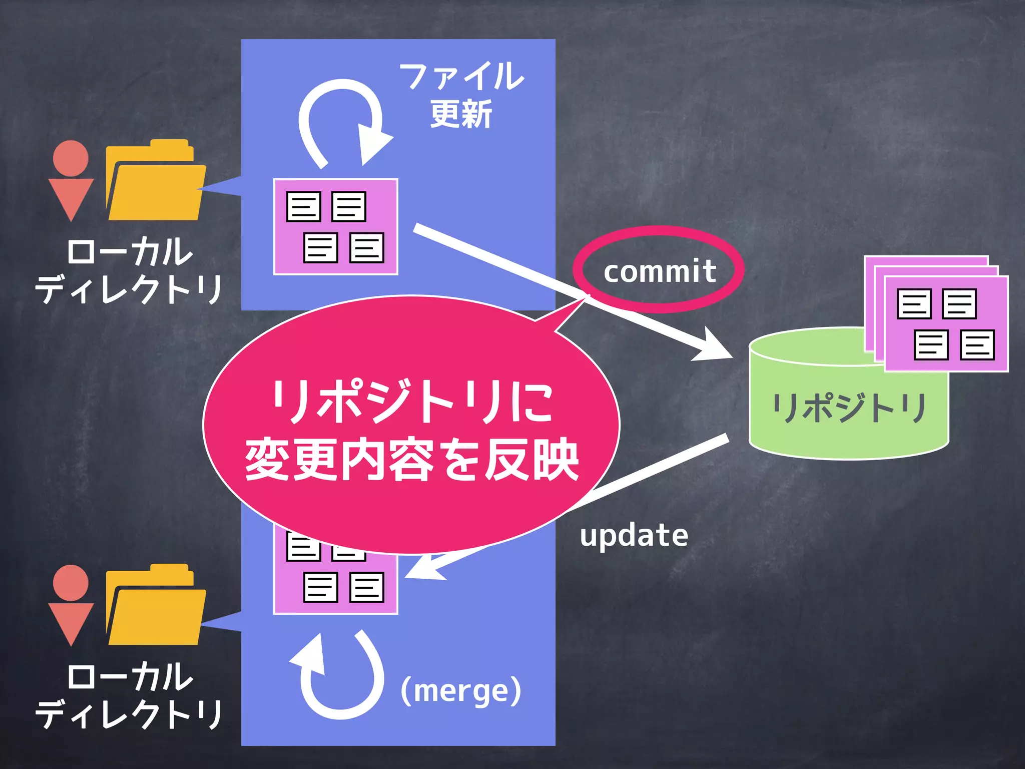 ローカル
ディレクトリ
リポジトリ
ローカル
ディレクトリ
commit
ファイル
更新
update
(merge)
ローカルは
ある時点の
変更履歴のみ
 