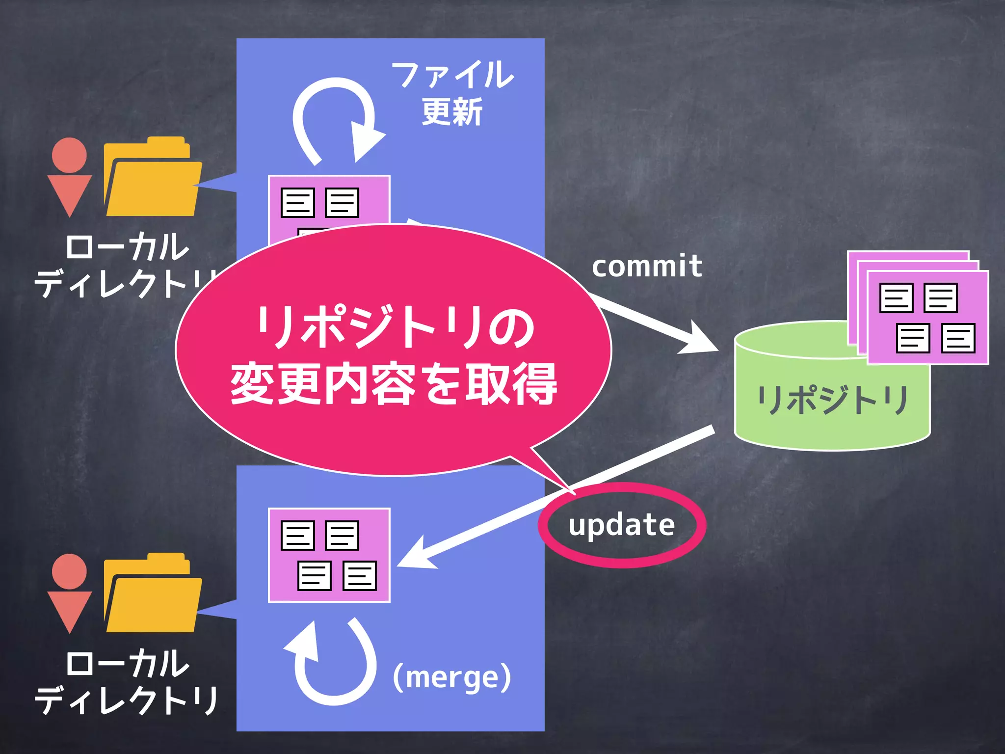 ローカル
ディレクトリ
リポジトリ
ローカル
ディレクトリ
commit
ファイル
更新
update
(merge)
リポジトリに
変更内容を反映
 