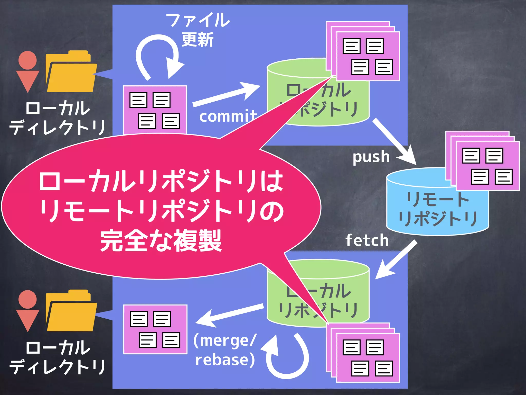 ローカル
ディレクトリ
リモート
リポジトリ
ローカル
ディレクトリ
ファイル
更新
ローカル
リポジトリ
ローカル
リポジトリ
commit
push
(merge/
rebase)
fetch
 