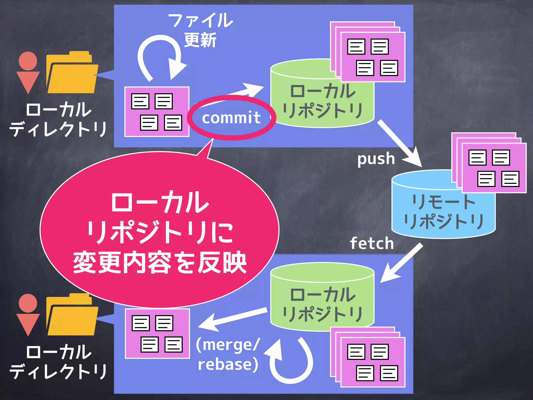 ローカル
ディレクトリ
リモート
リポジトリ
ローカル
ディレクトリ
ファイル
更新
ローカル
リポジトリ
ローカル
リポジトリ
commit
push
(merge/
rebase)
fetch
ローカルリポジトリは
リモートリポジトリの
完全な複製
 