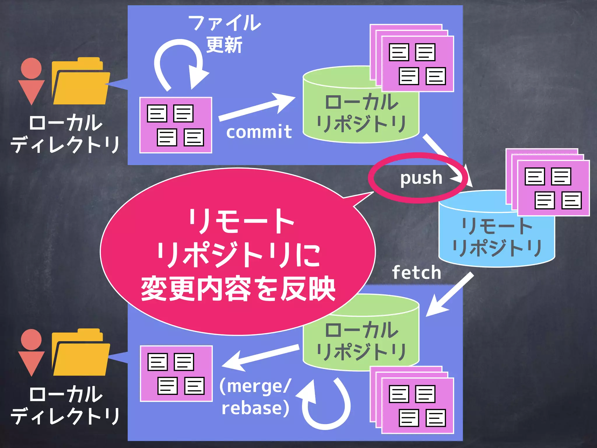 ローカル
ディレクトリ
リモート
リポジトリ
ローカル
ディレクトリ
ファイル
更新
ローカル
リポジトリ
ローカル
リポジトリ
commit
push
(merge/
rebase)
fetch
ローカル
リポジトリに
変更内容を反映
 