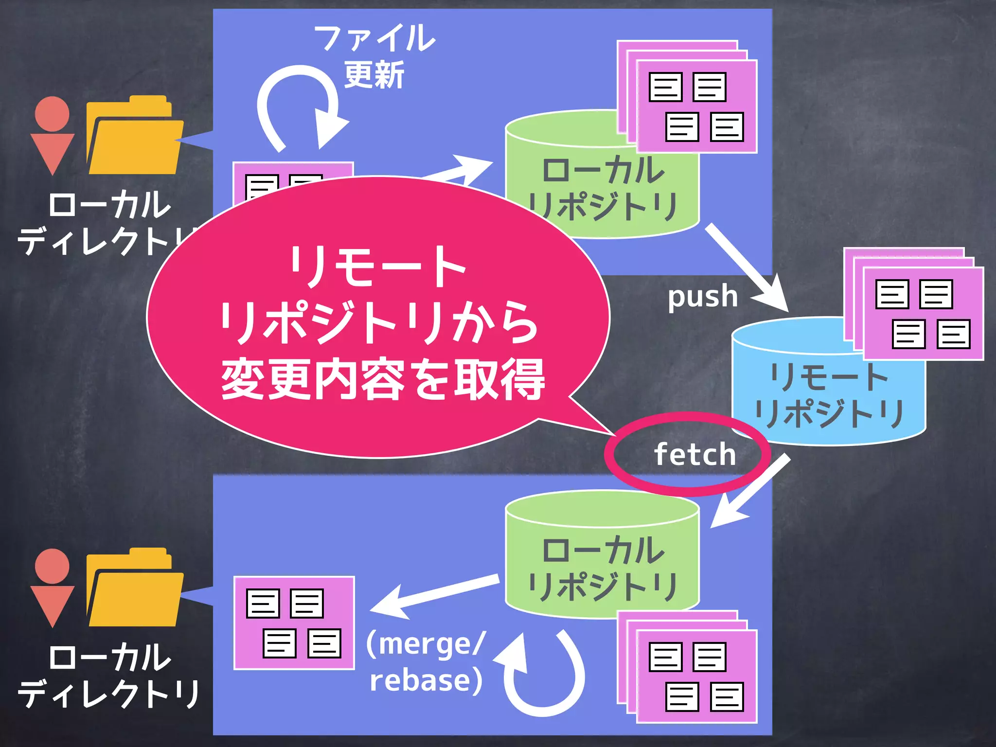 ローカル
ディレクトリ
リモート
リポジトリ
ローカル
ディレクトリ
ファイル
更新
ローカル
リポジトリ
ローカル
リポジトリ
commit
push
(merge/
rebase)
fetch
リモート
リポジトリに
変更内容を反映
 