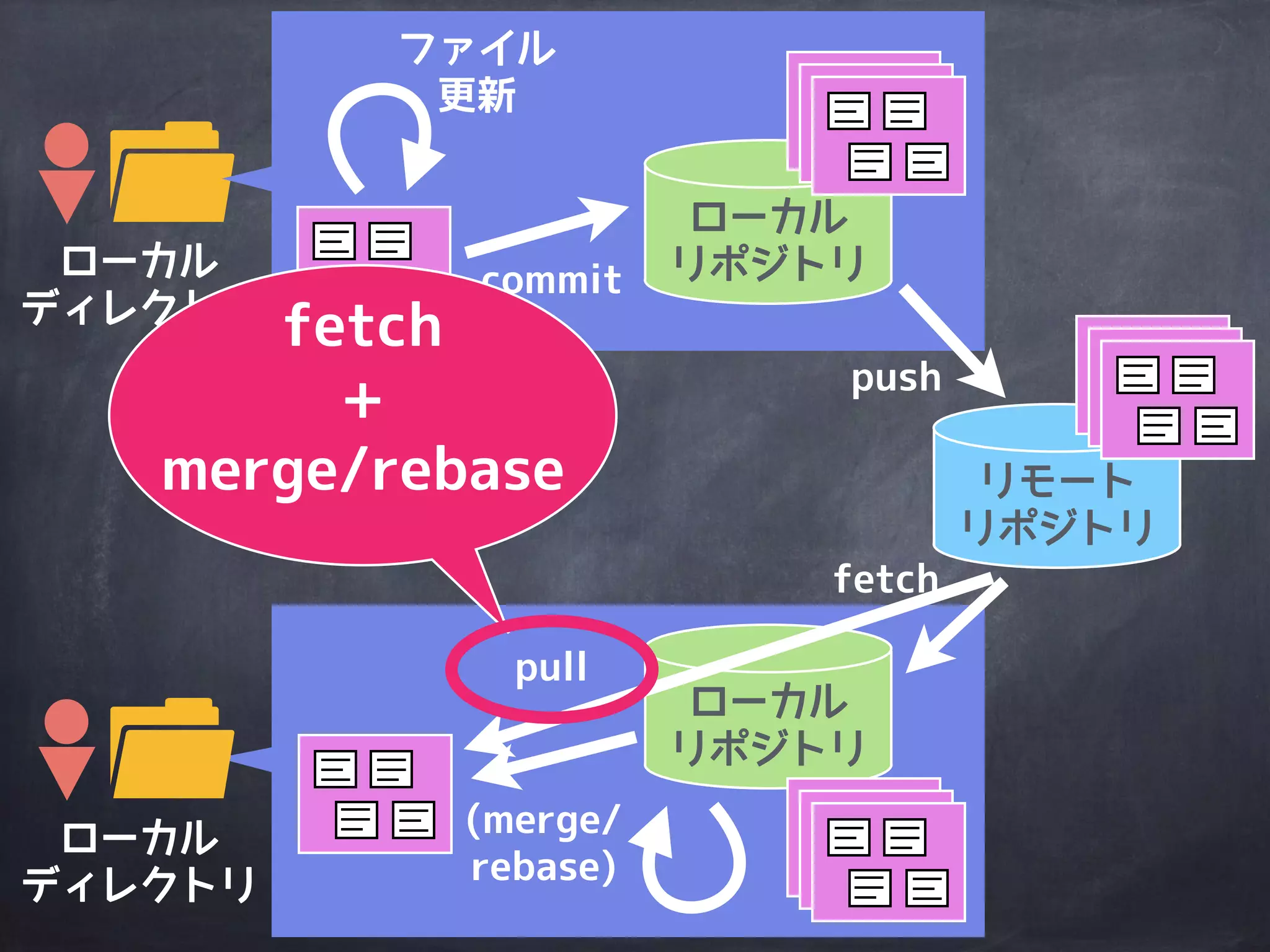 ローカル
ディレクトリ
リモート
リポジトリ
ローカル
ディレクトリ
ファイル
更新
ローカル
リポジトリ
ローカル
リポジトリ
commit
push
(merge/
rebase)
fetch
リモート
リポジトリの
変更内容を反映
 