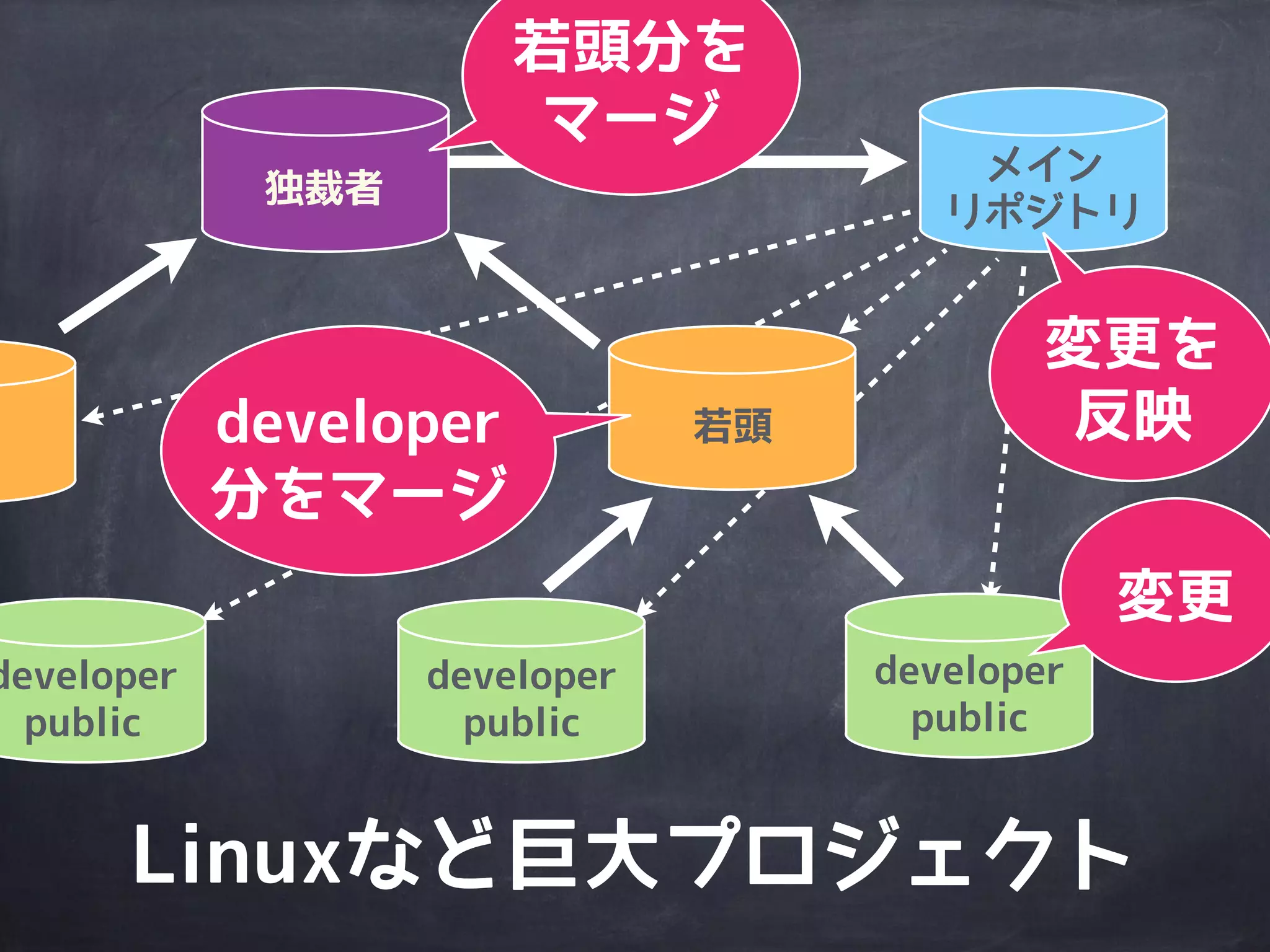 独裁者と
若頭型
 