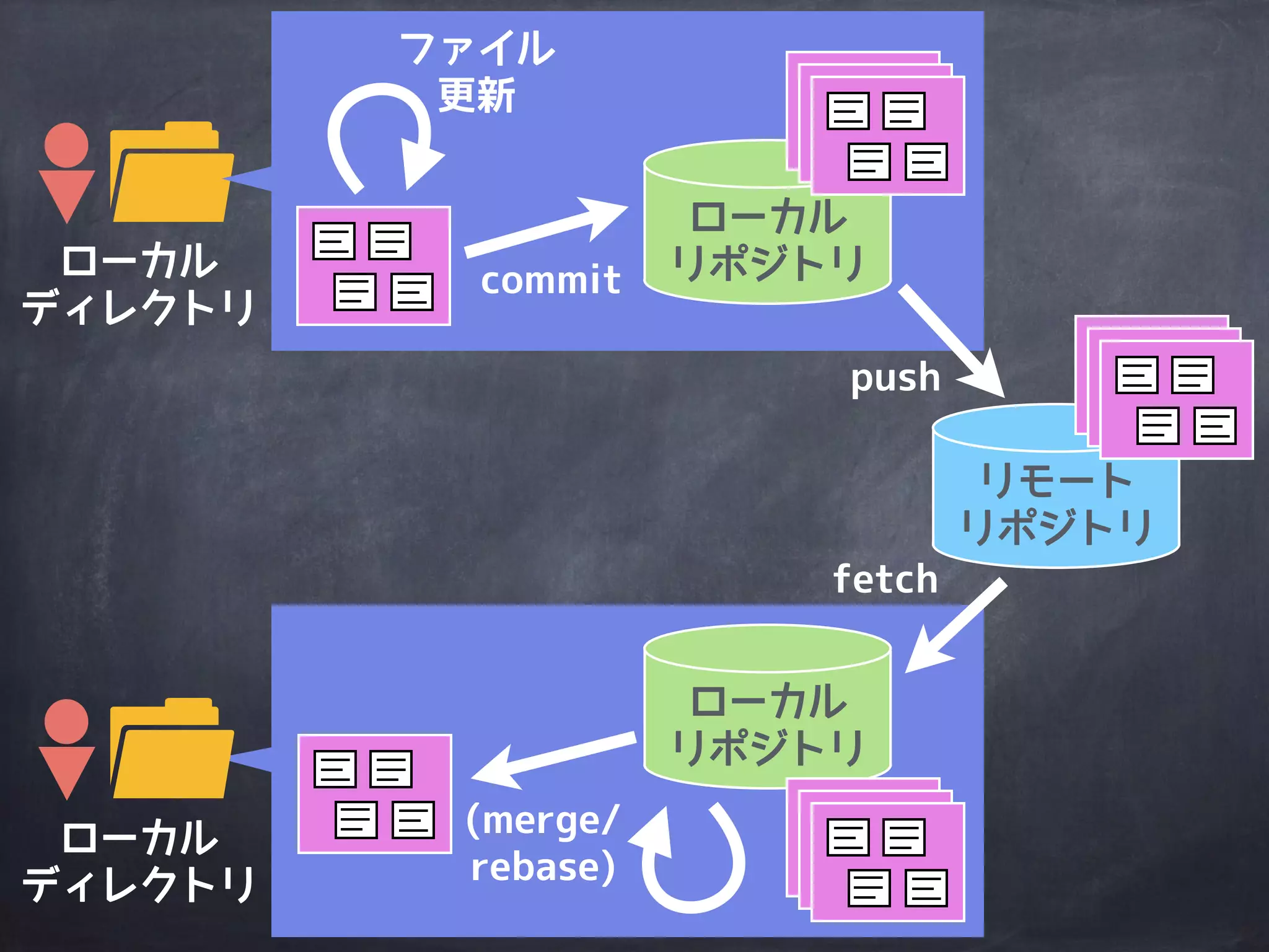 もう一度
Gitの全体図
 
