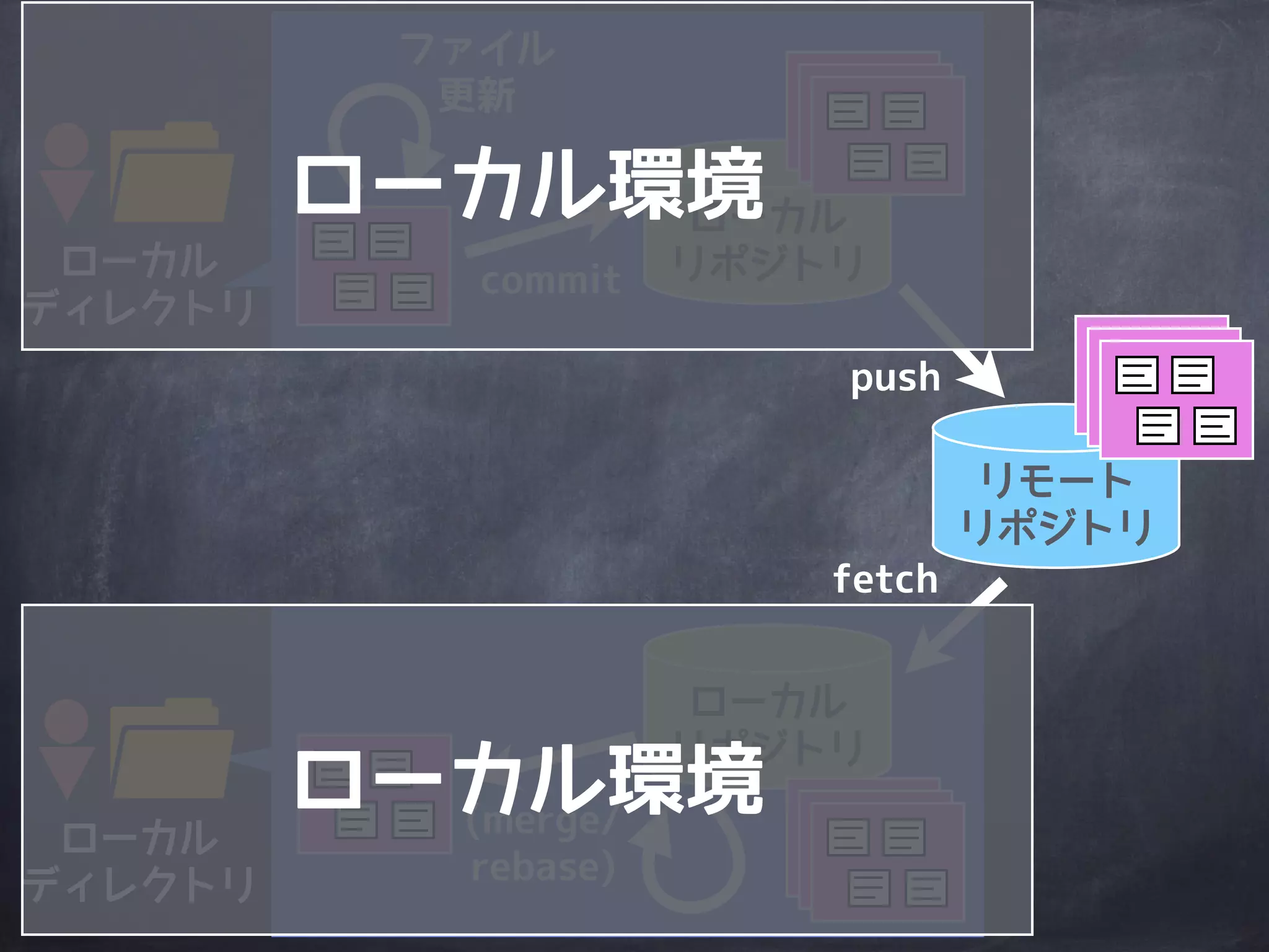 ローカル
ディレクトリ
リモート
リポジトリ
ローカル
ディレクトリ
ファイル
更新
ローカル
リポジトリ
ローカル
リポジトリ
commit
push
(merge/
rebase)
fetch
 