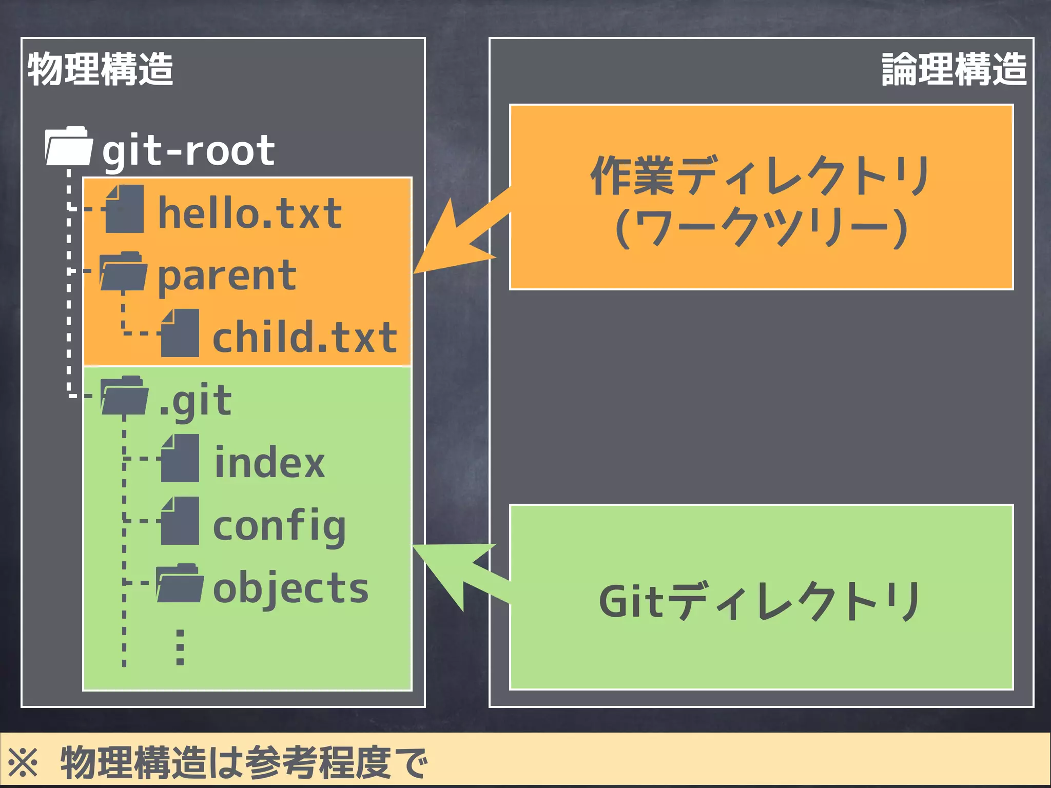 物理構造
git-root
parent
child.txt
hello.txt
論理構造
.git
Gitが管理して
いるディレクトリ Gitディレクトリ
作業ディレクトリ
(ワークツリー)
実際に作業中の
ディレクトリ
※ 物理構造は参考程度で
 