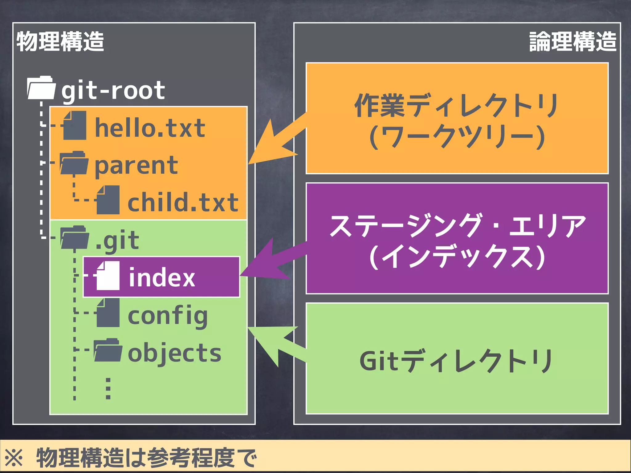 物理構造
git-root
parent
child.txt
hello.txt
…
.git
objects
config
論理構造
Gitディレクトリ
作業ディレクトリ
(ワークツリー)
index
※ 物理構造は参考程度で
 
