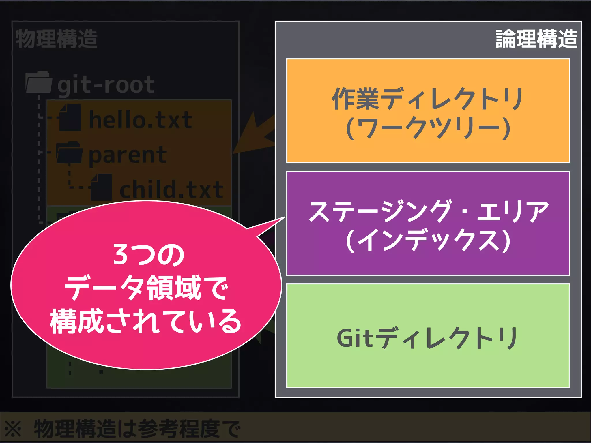 物理構造
git-root
parent
child.txt
hello.txt
…
.git
objects
index
config
論理構造
Gitディレクトリ
作業ディレクトリ
(ワークツリー)
ステージング・エリア
(インデックス)
※ 物理構造は参考程度で
 