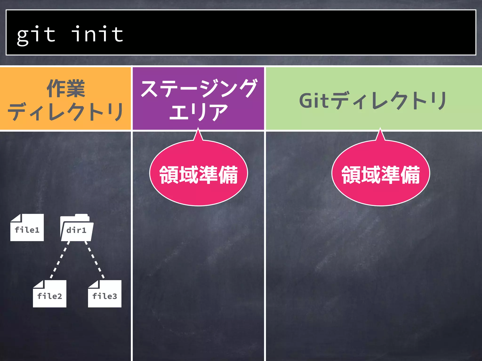 作業
ディレクトリ
file2
file1 dir1
file3
git init
 