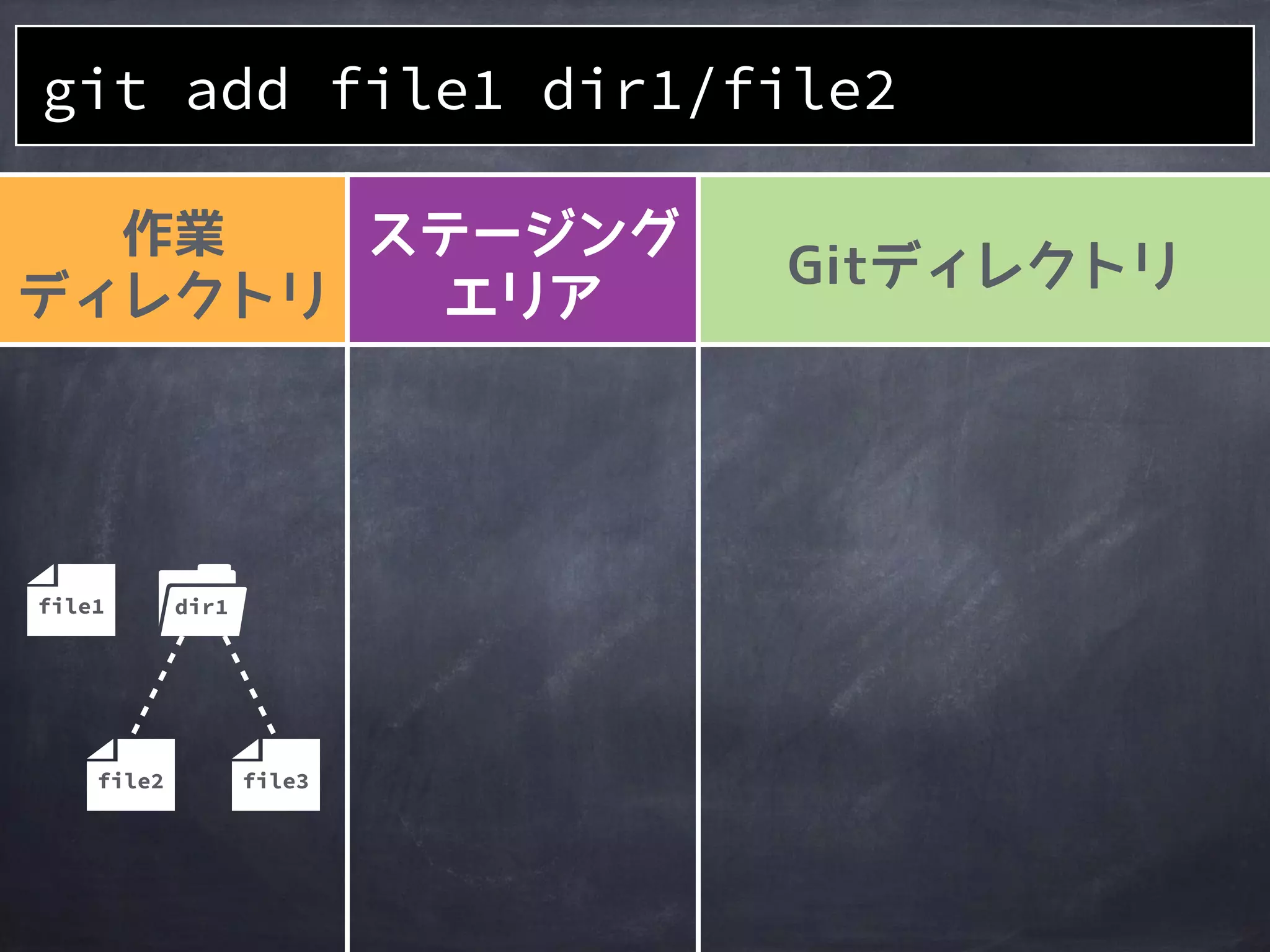 リポジトリに
追加したい対象を
指定する
git add <filepattern>...
 