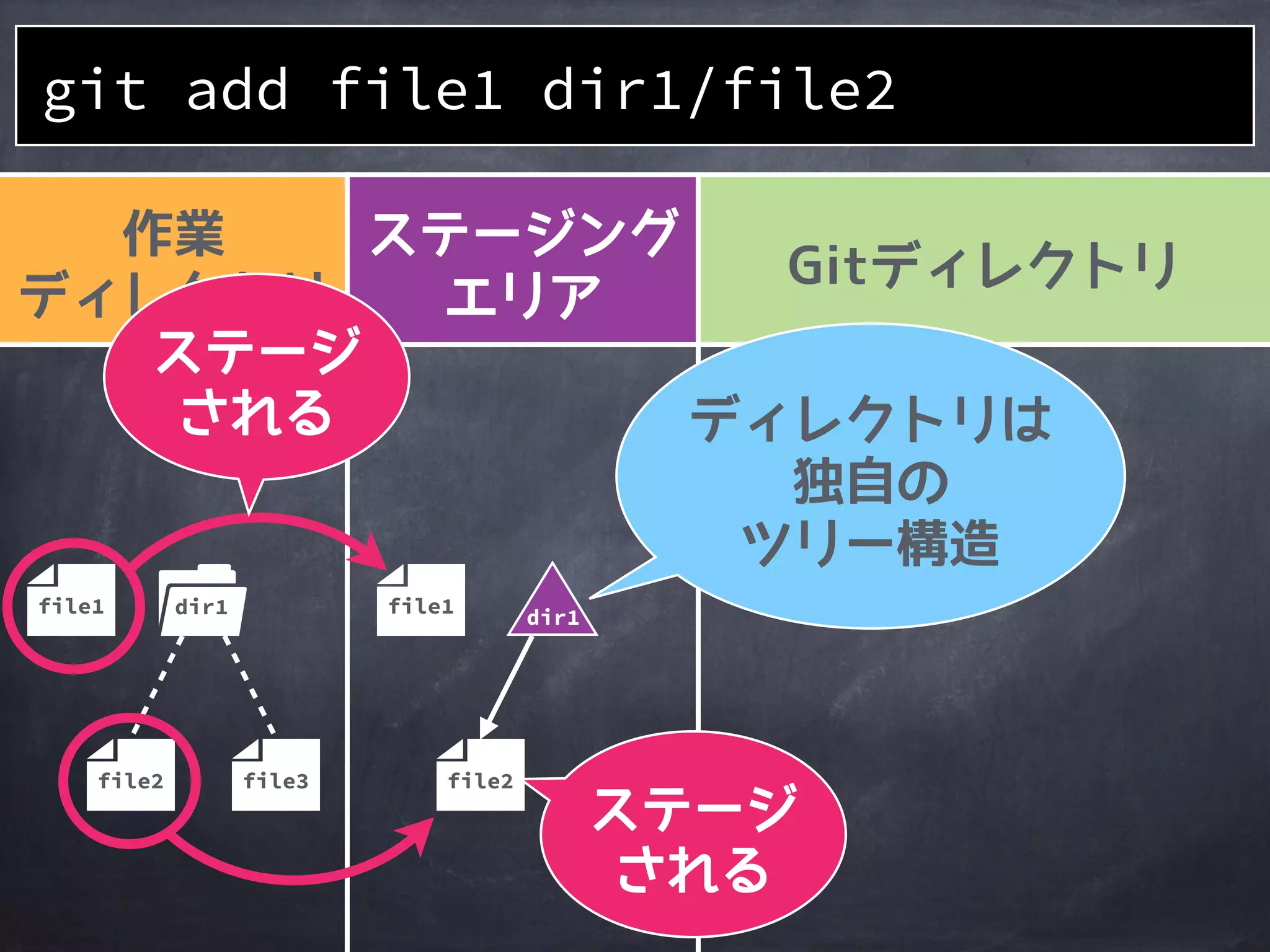 作業
ディレクトリ
ステージング
エリア
Gitディレクトリ
file2
file1 dir1
file3
git add file1 dir1/file2
 
