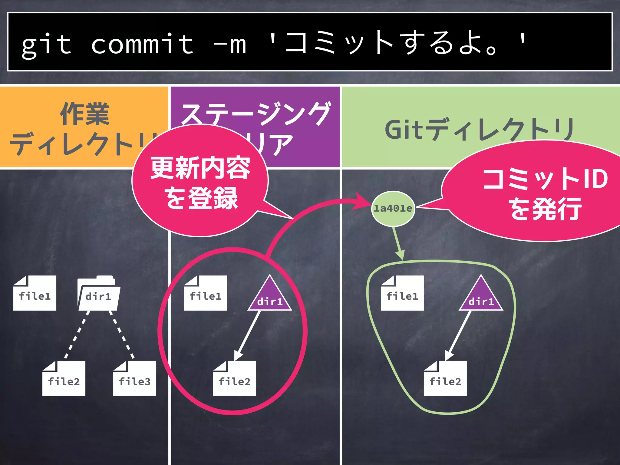 file2
file1
file2
file1 dir1
file3
作業
ディレクトリ
ステージング
エリア
Gitディレクトリ
git commit -m 'コミットするよ。'
dir1
 